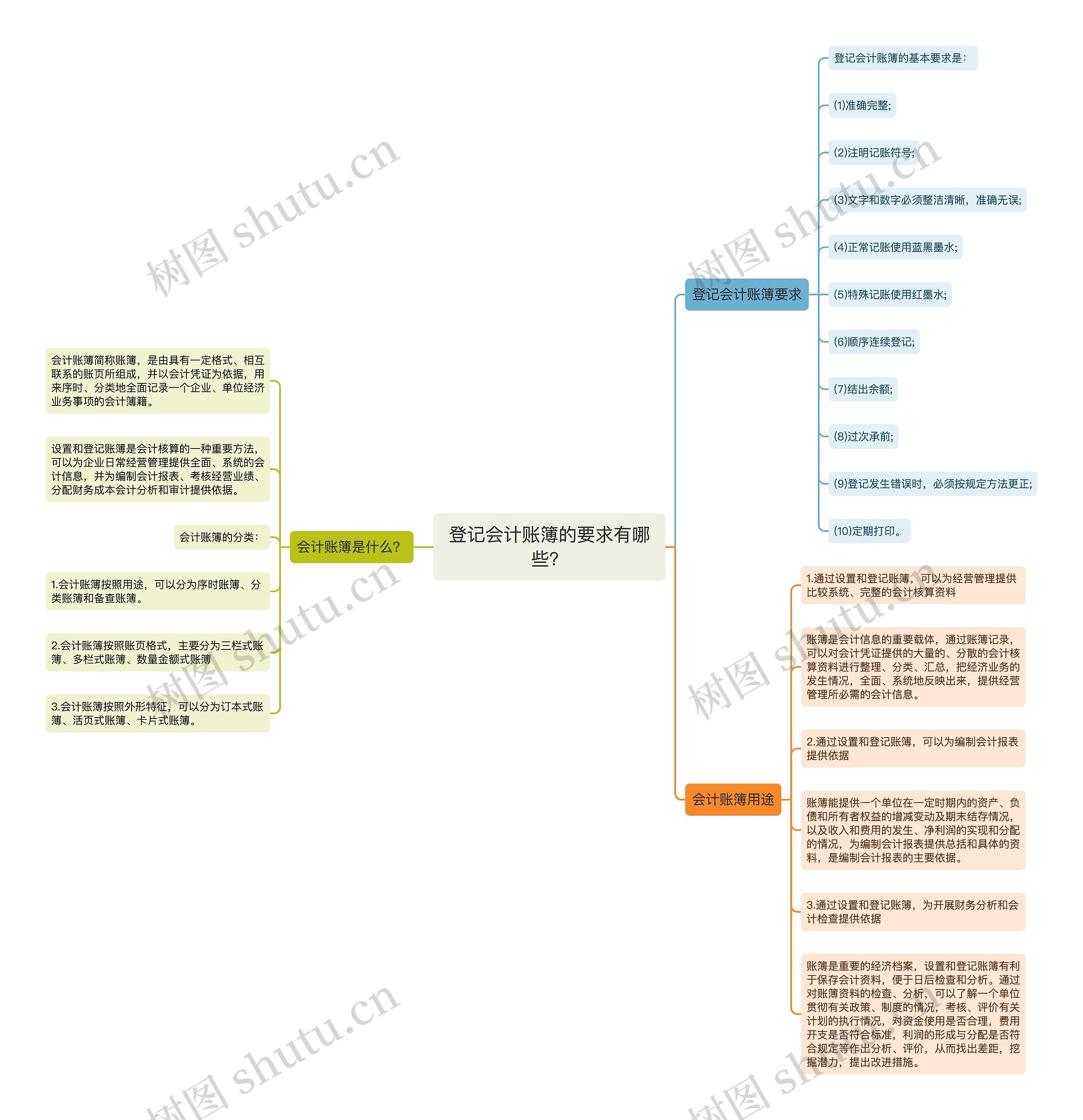 登记会计账簿的要求有哪些？思维导图