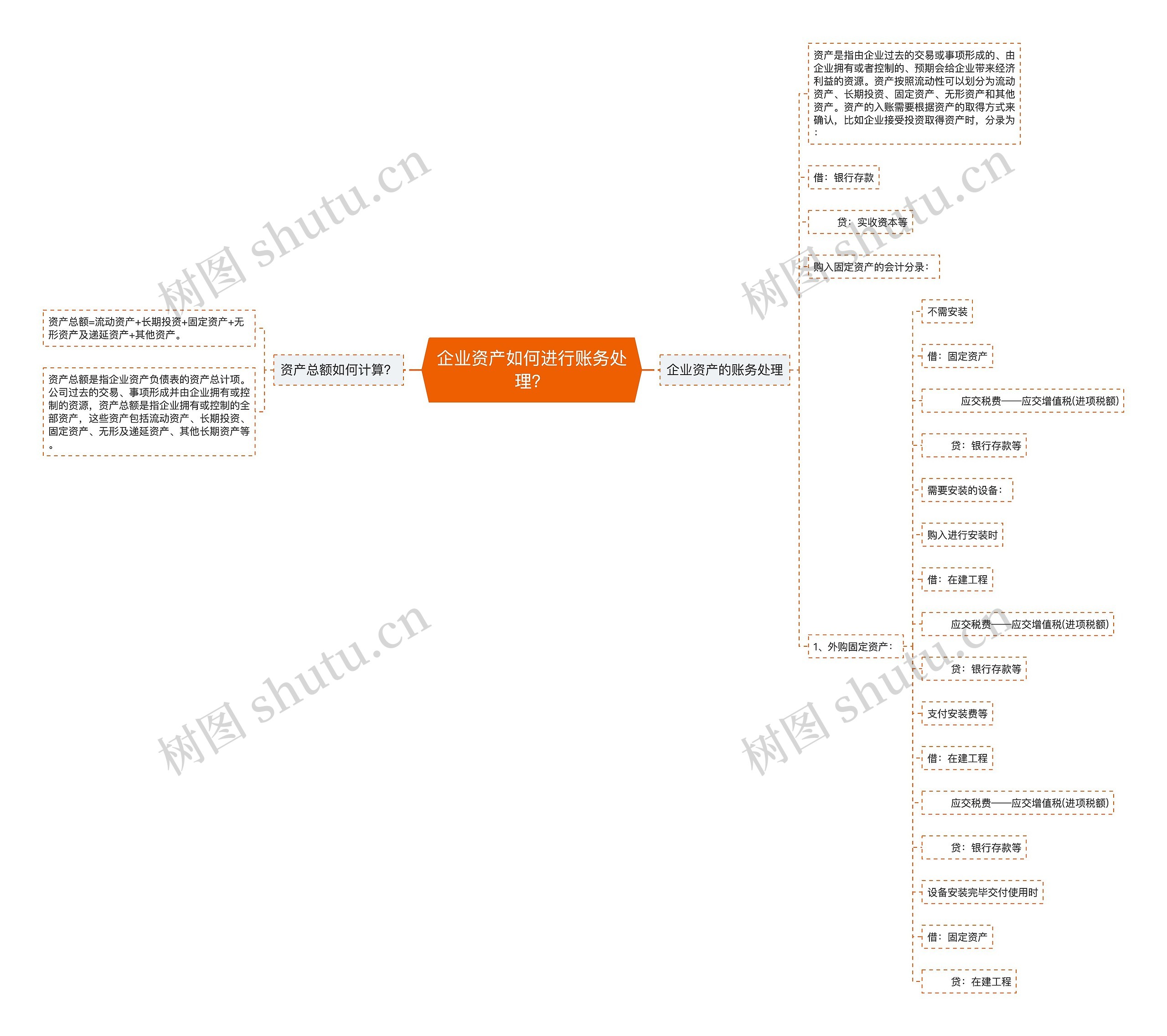 企业资产如何进行账务处理？思维导图