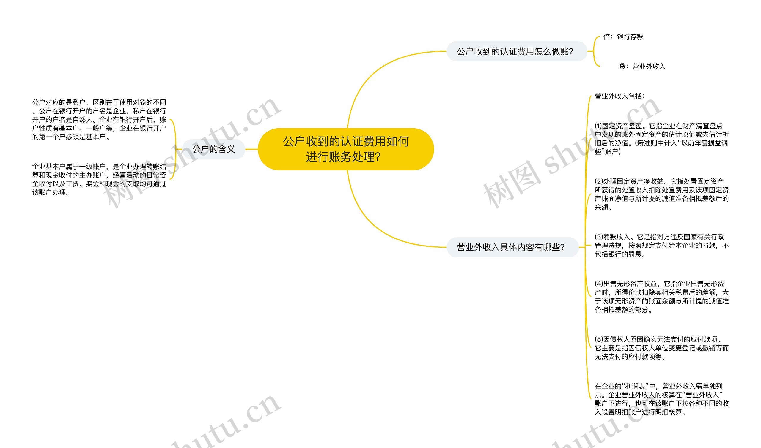 公户收到的认证费用如何进行账务处理？思维导图