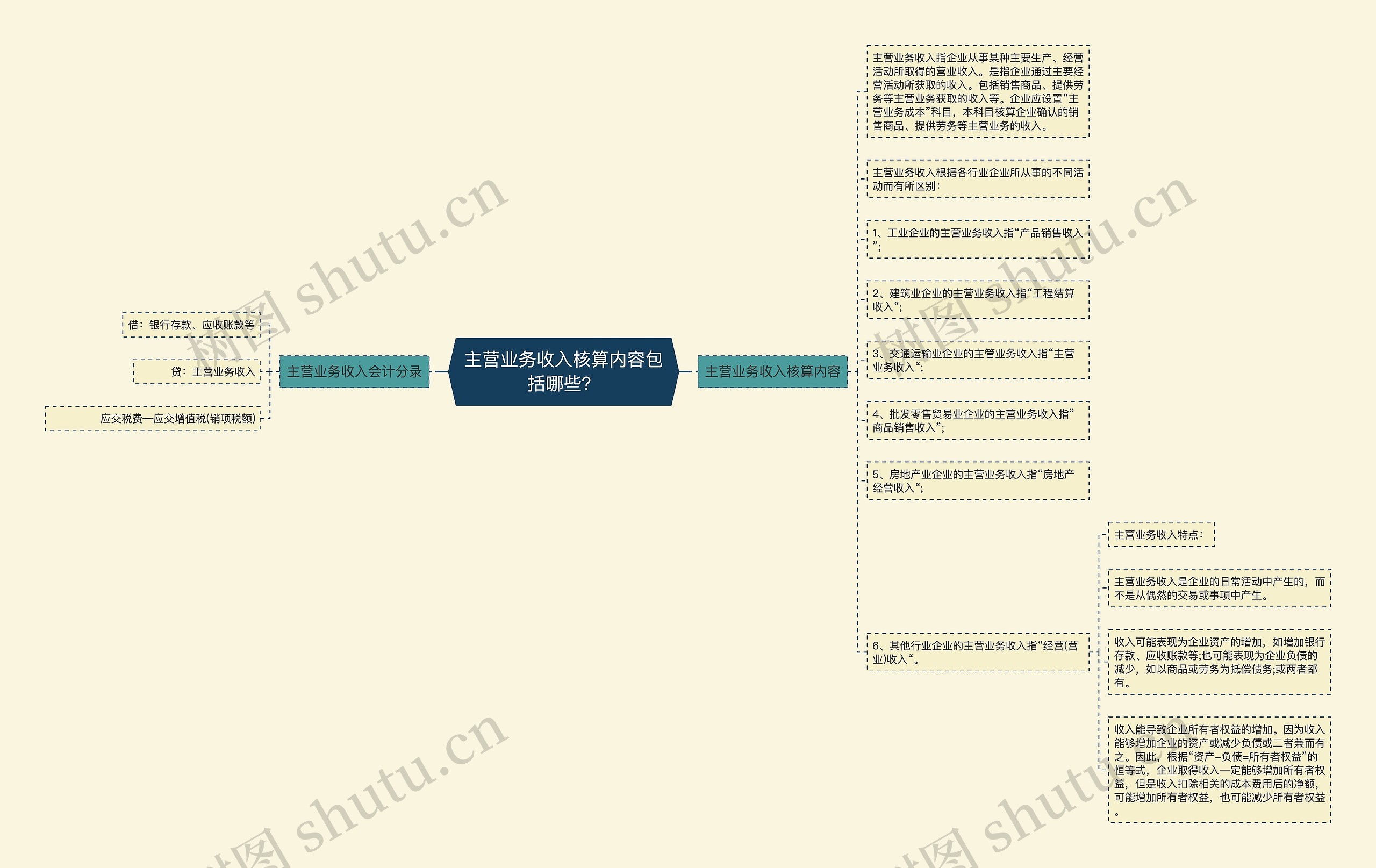 主营业务收入核算内容包括哪些？思维导图