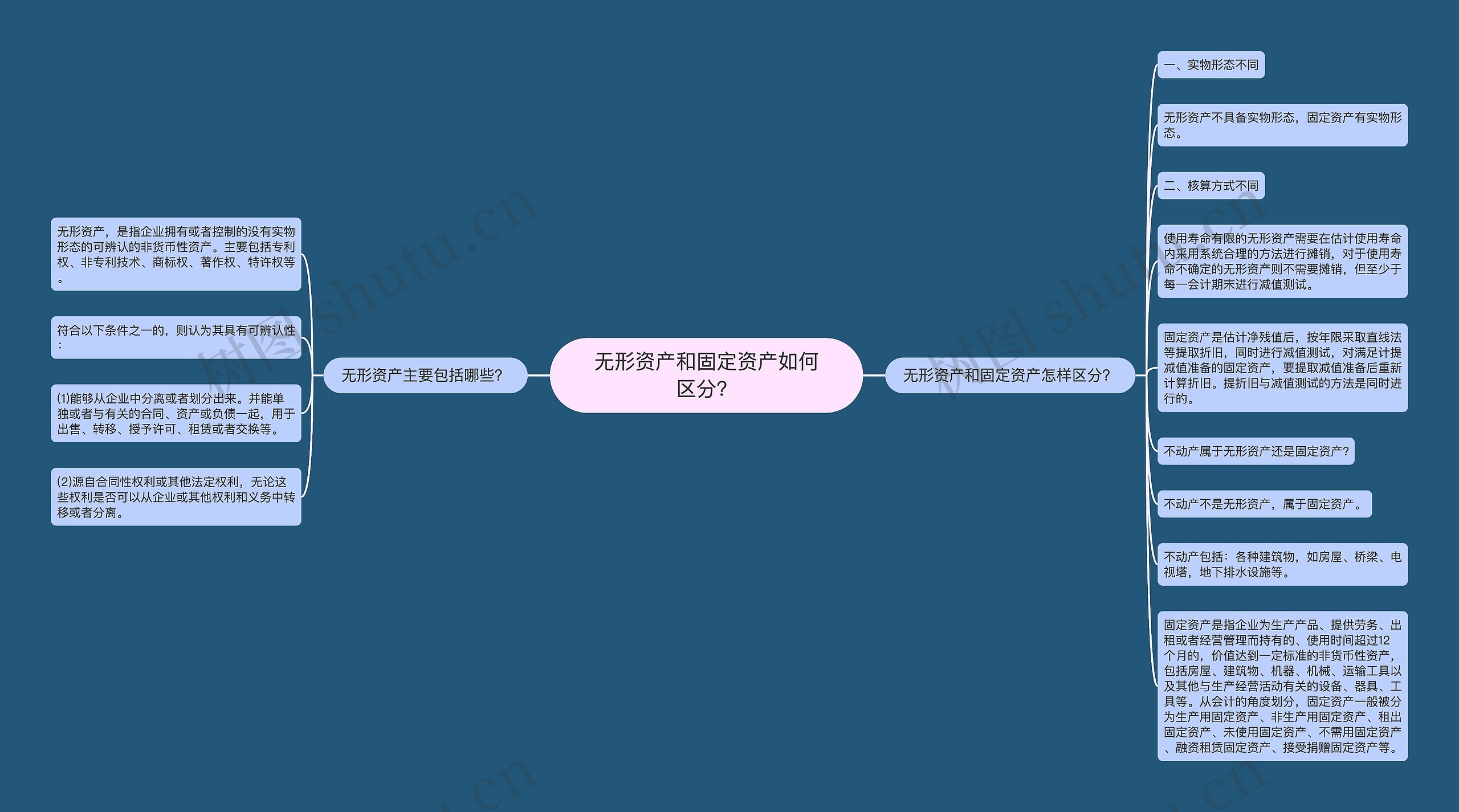 无形资产和固定资产如何区分？思维导图