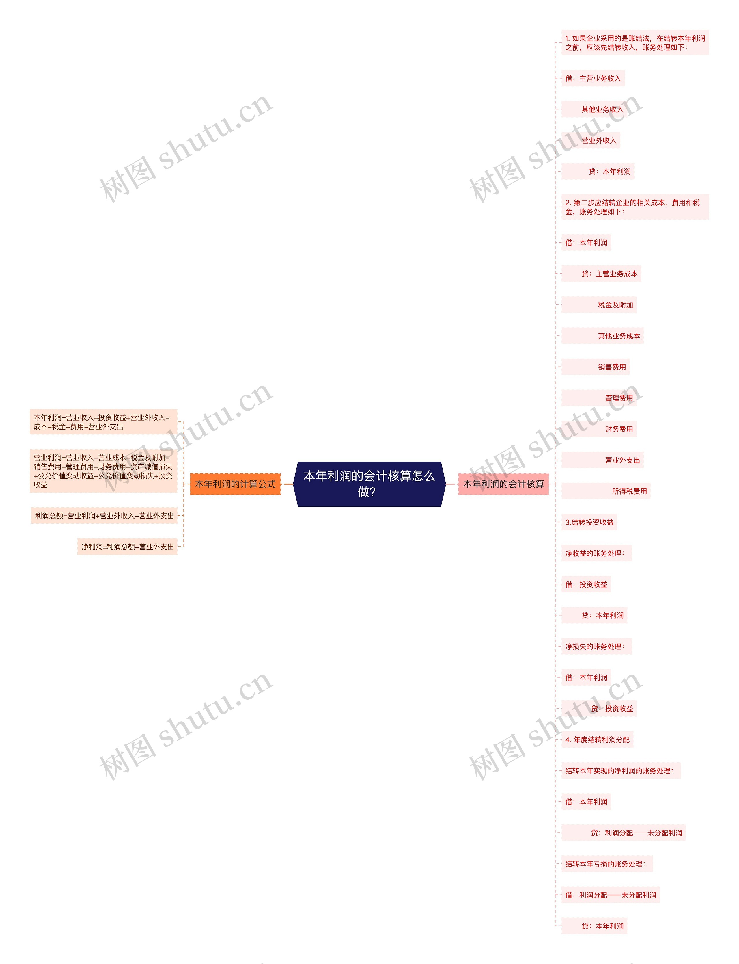 本年利润的会计核算怎么做？思维导图