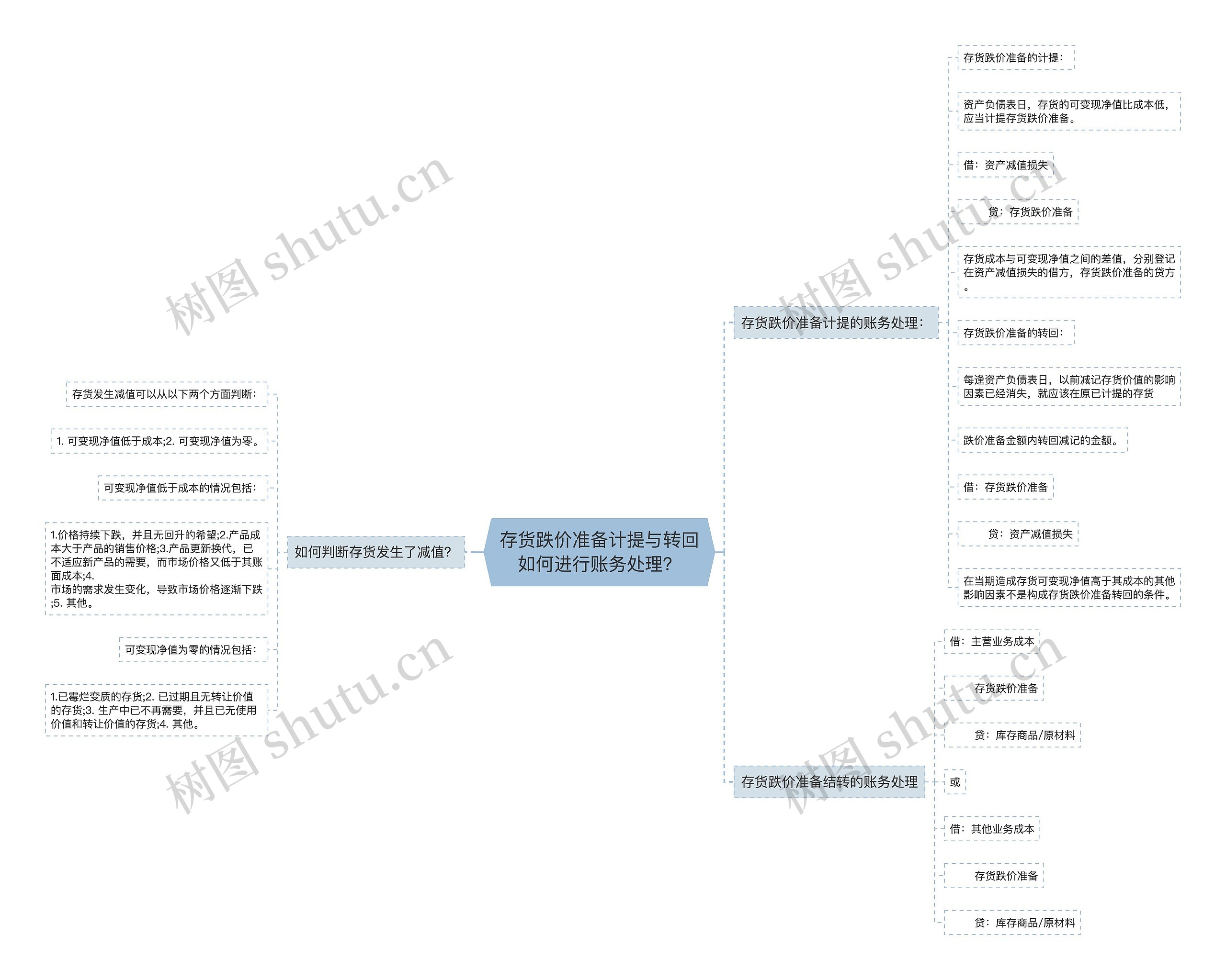 存货跌价准备计提与转回如何进行账务处理？思维导图