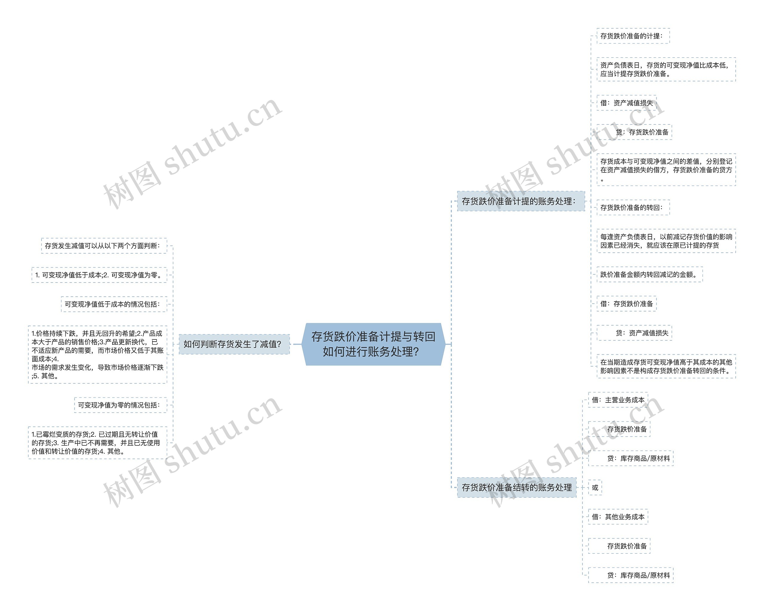 存货跌价准备计提与转回如何进行账务处理? 存货跌价准备计提与转回如何进行账务处理?