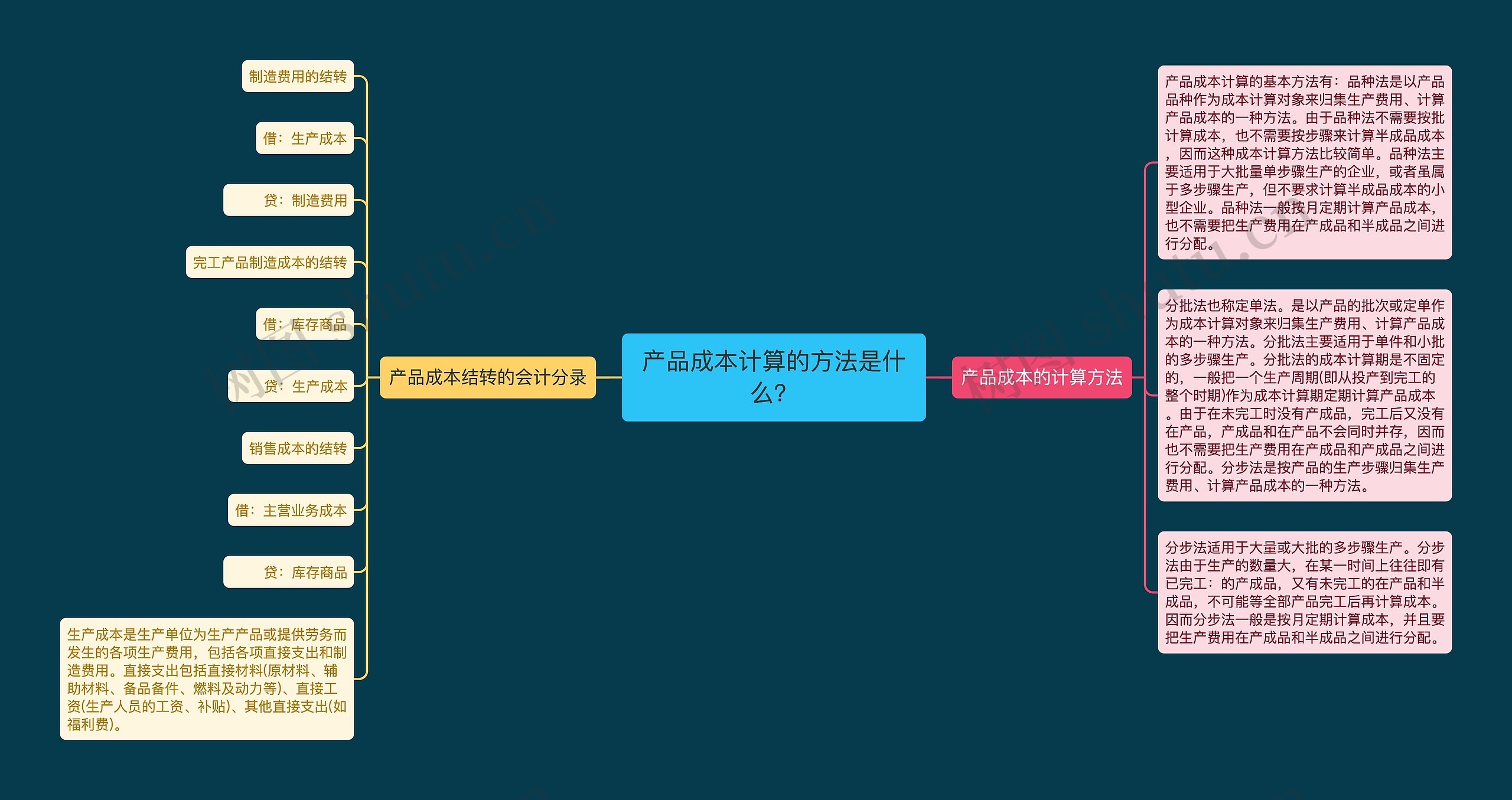 产品成本计算的方法是什么？