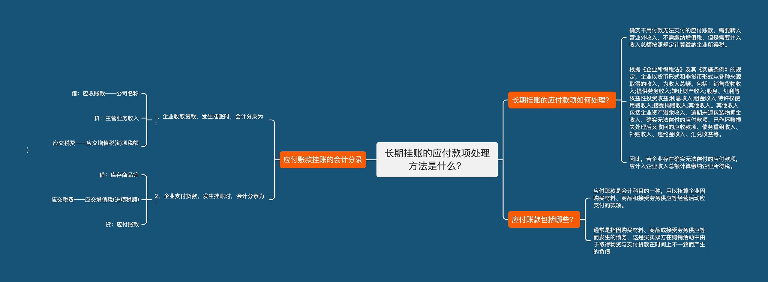 长期挂账的应付款项处理方法是什么？思维导图