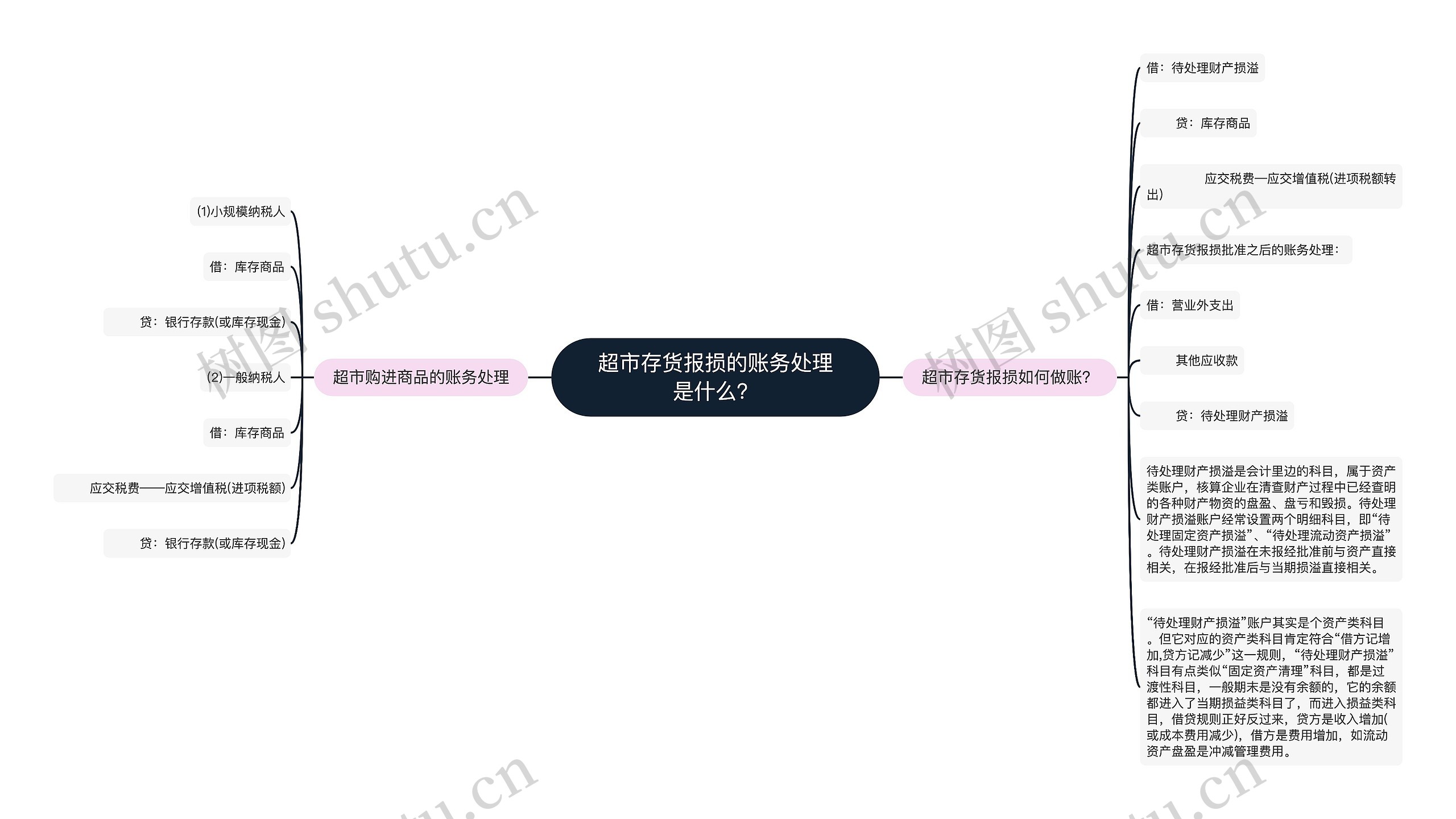 超市存货报损的账务处理是什么？思维导图