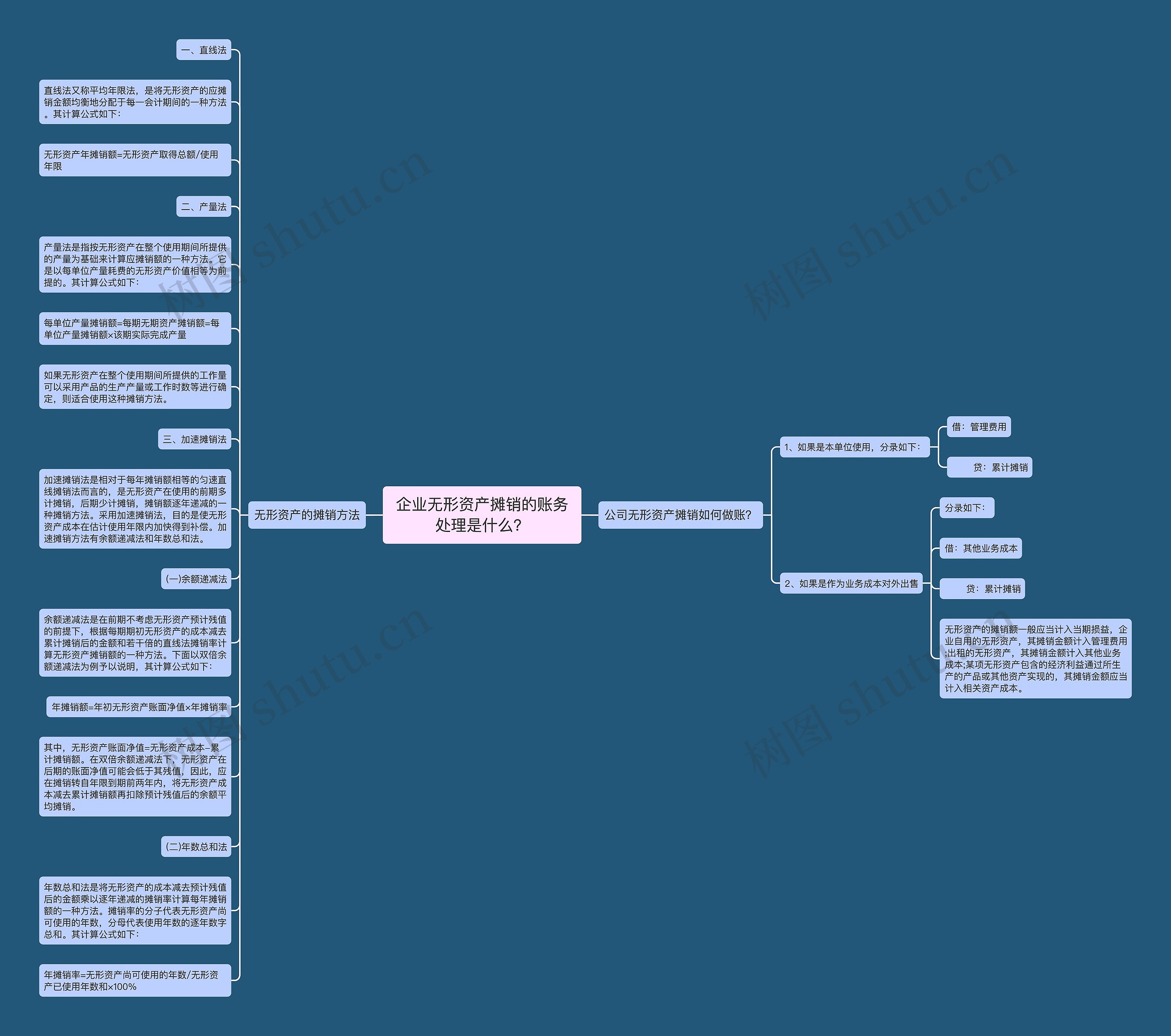 企业无形资产摊销的账务处理是什么？思维导图
