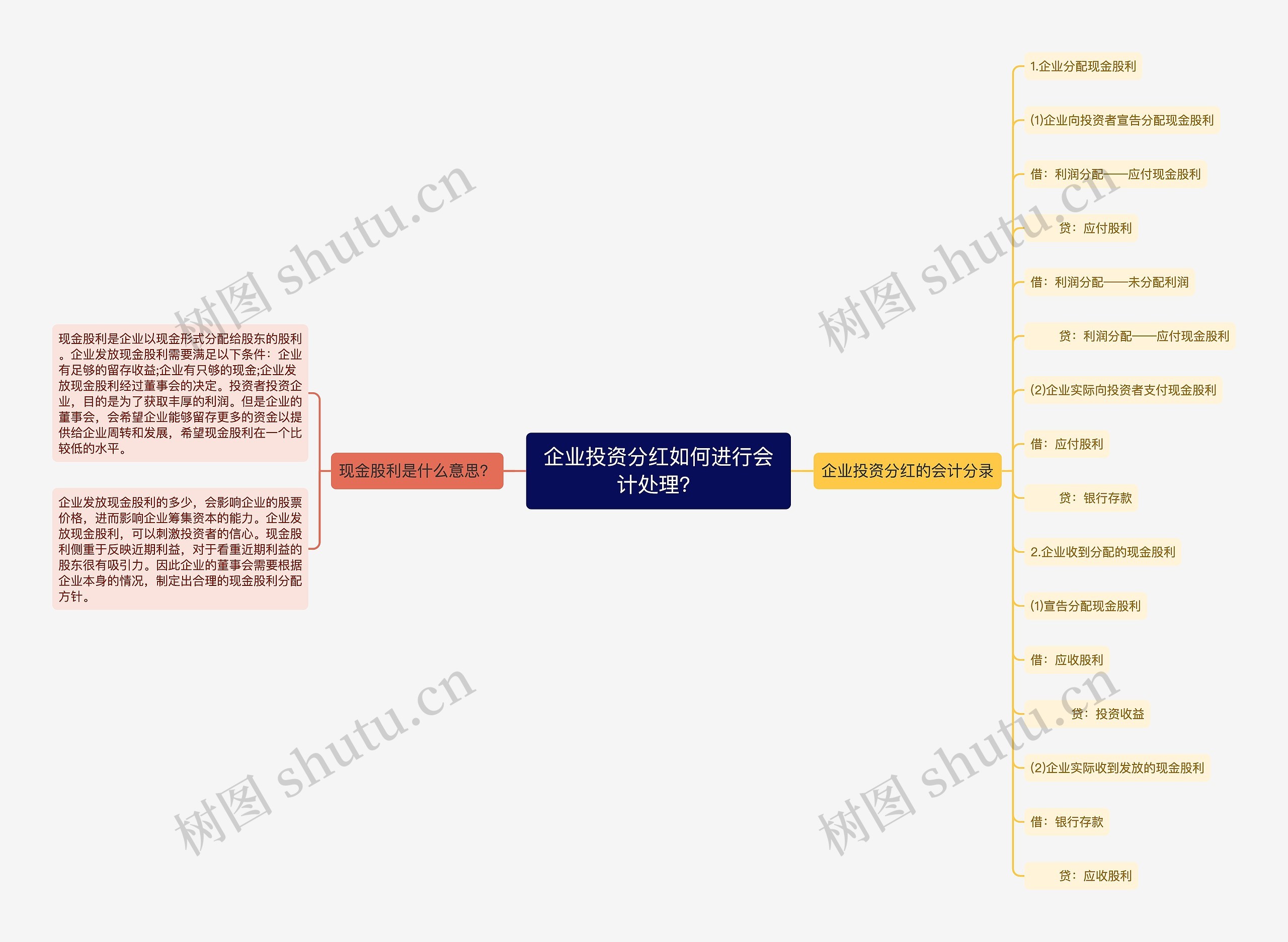 企业投资分红如何进行会计处理？思维导图