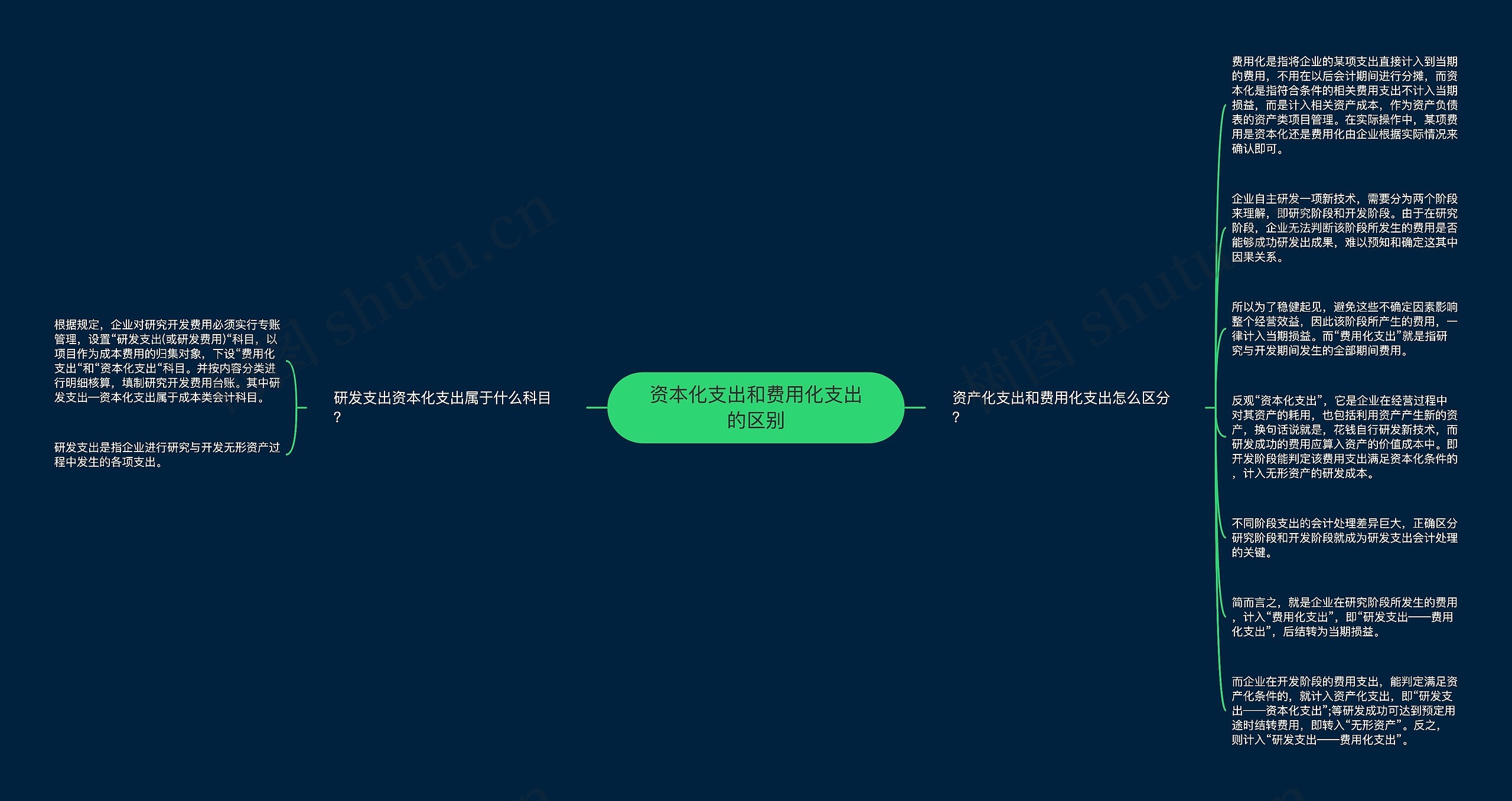 资本化支出和费用化支出的区别