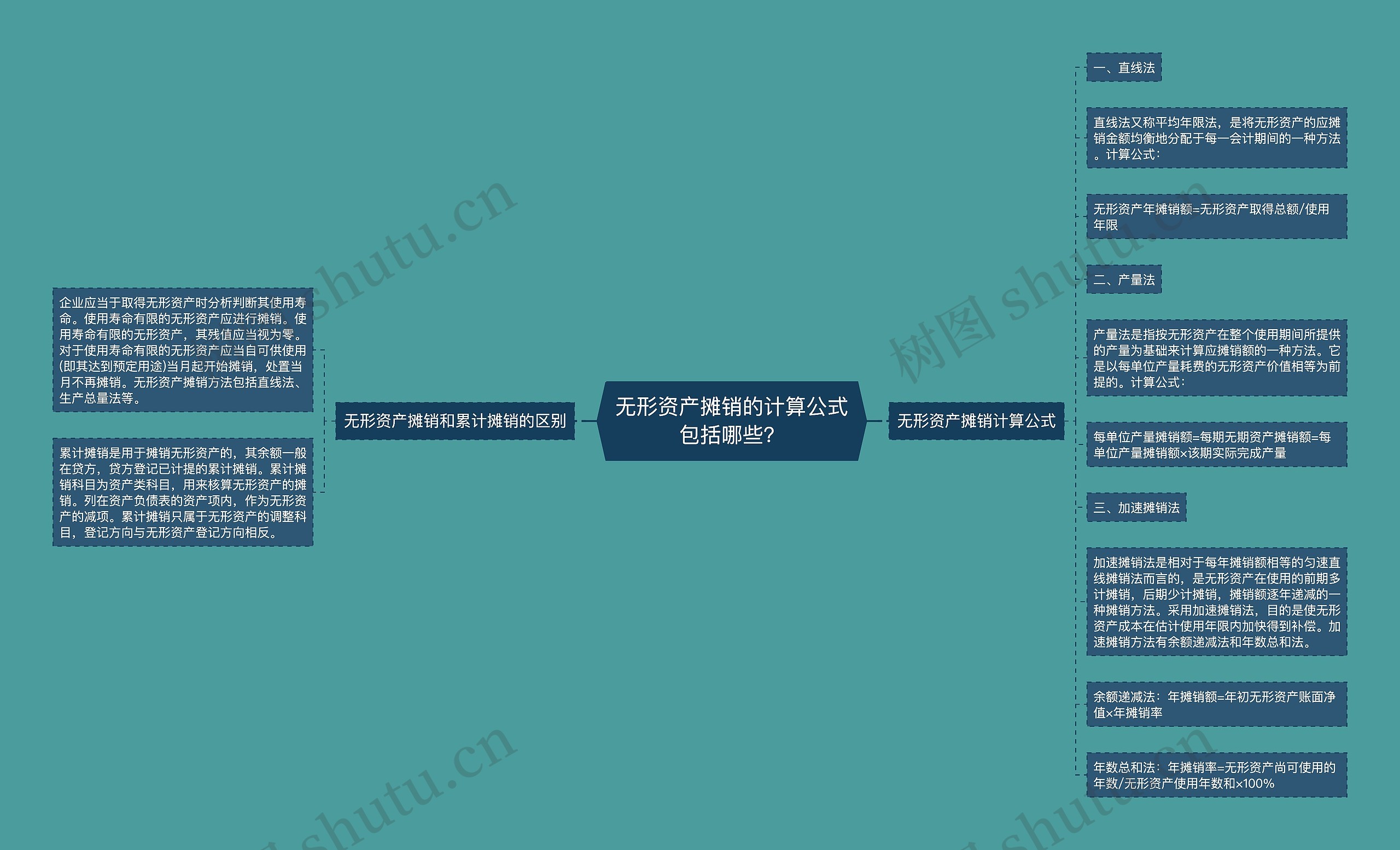 无形资产摊销的计算公式包括哪些？