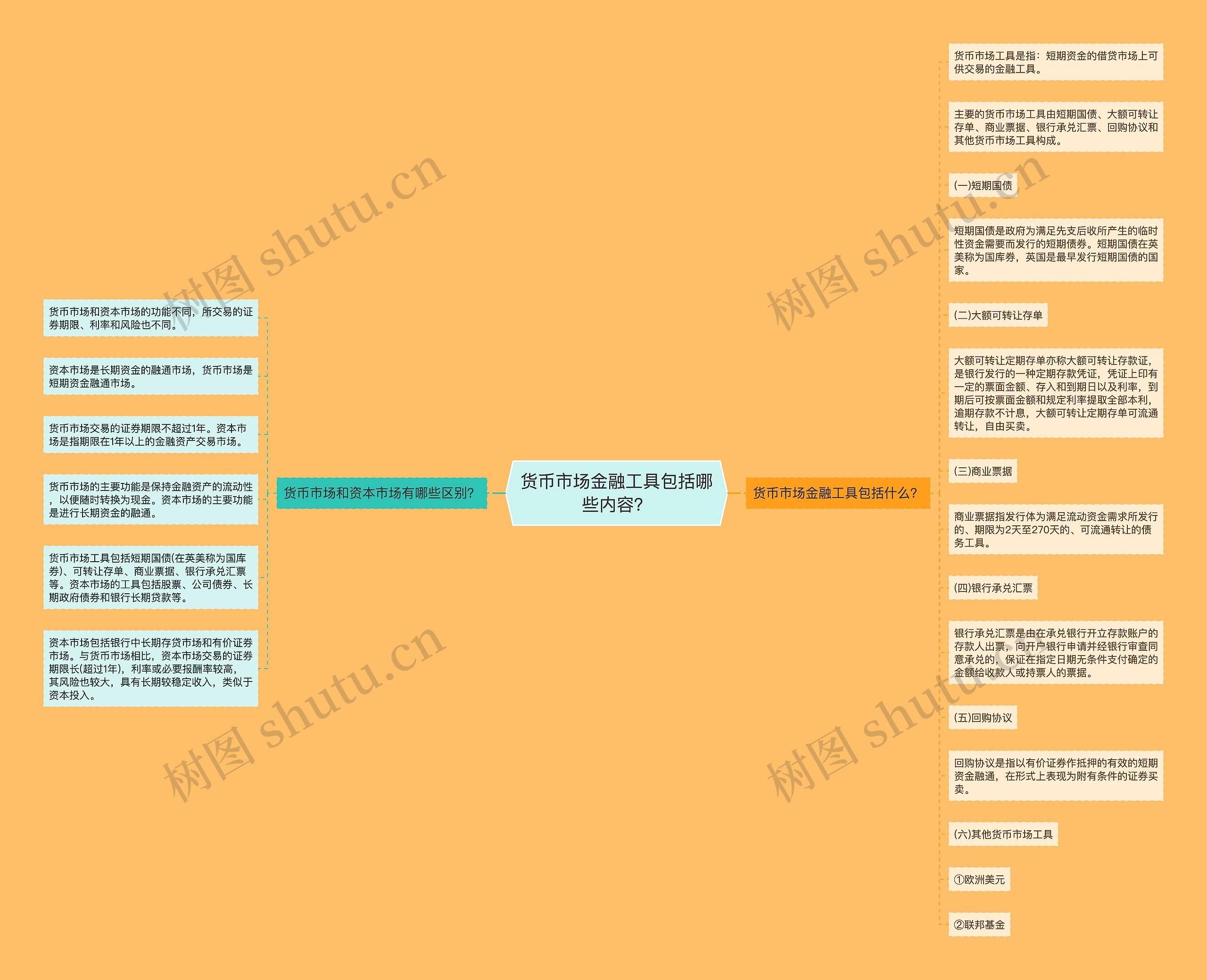 货币市场金融工具包括哪些内容？思维导图