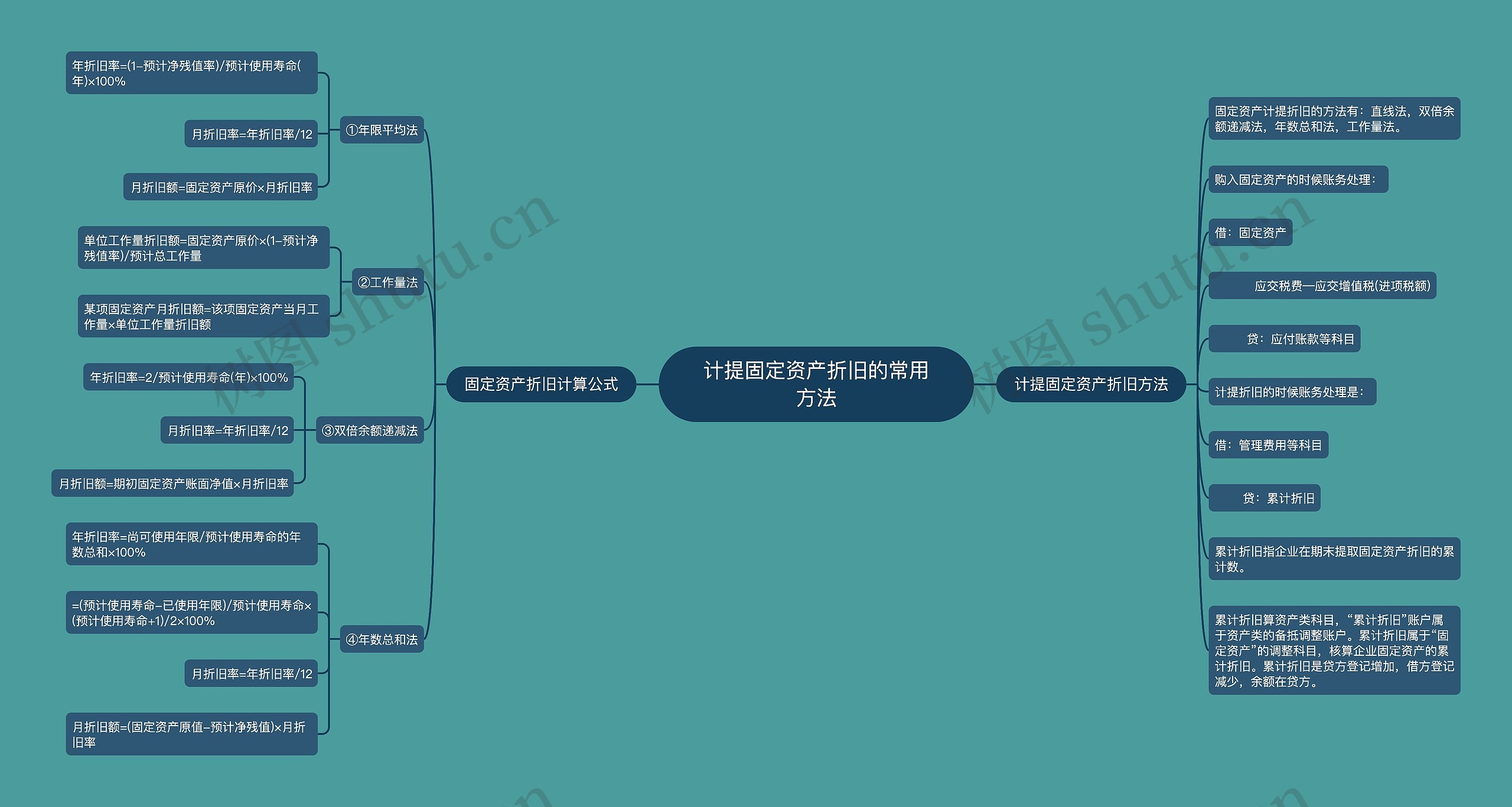 计提固定资产折旧的常用方法