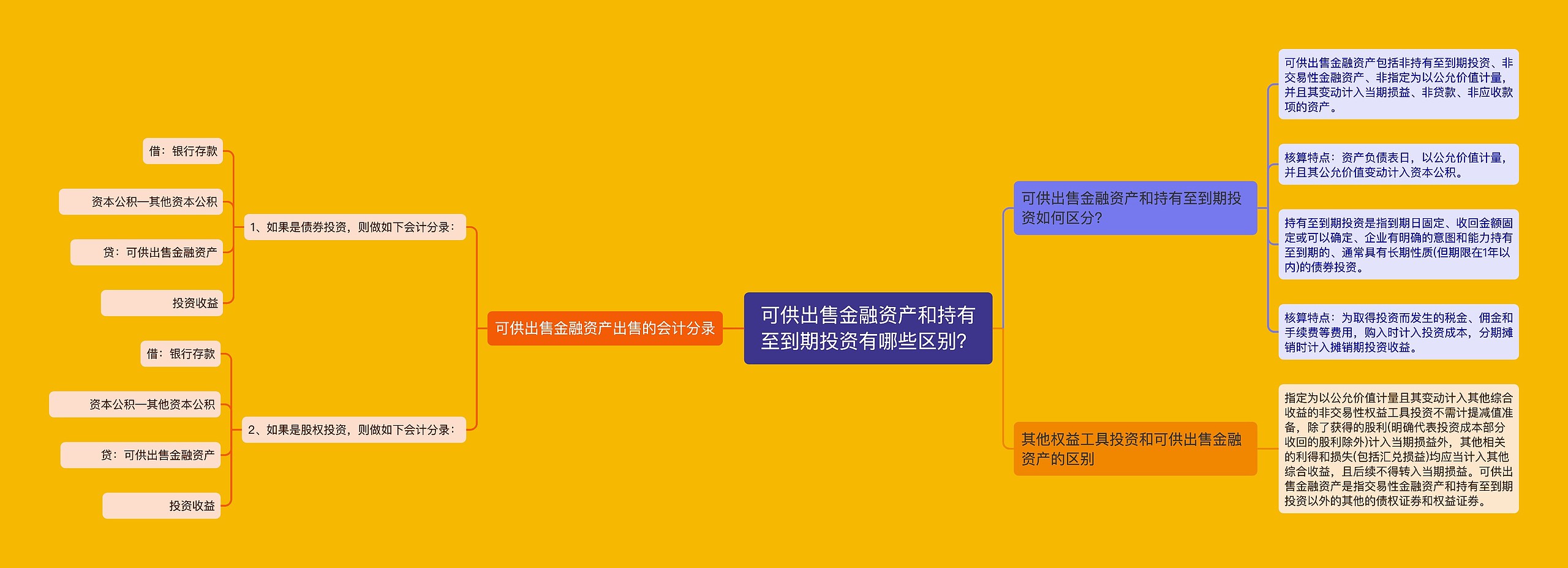 可供出售金融资产和持有至到期投资有哪些区别？