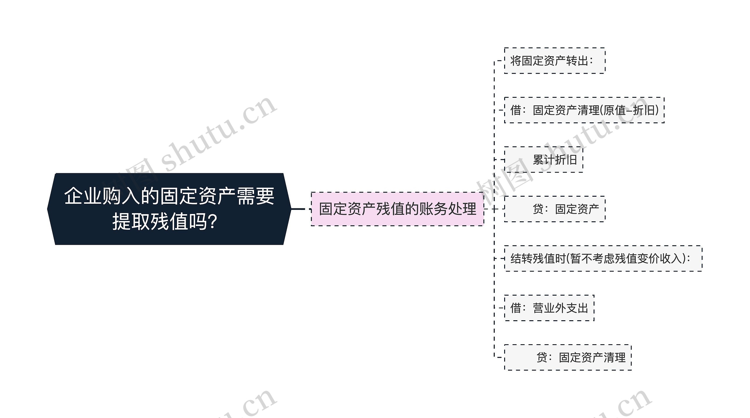 企业购入的固定资产需要提取残值吗？