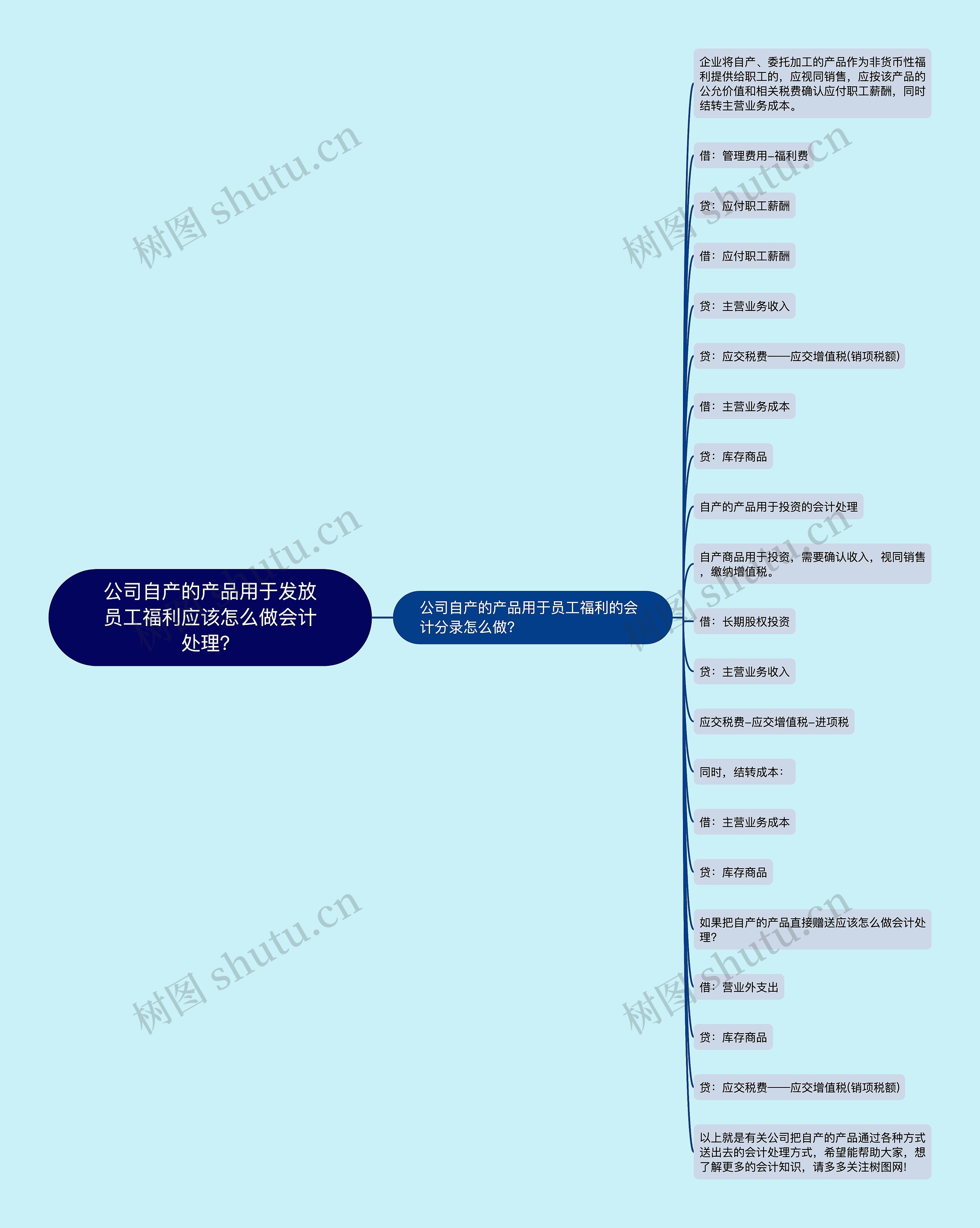 公司自产的产品用于发放员工福利应该怎么做会计处理？