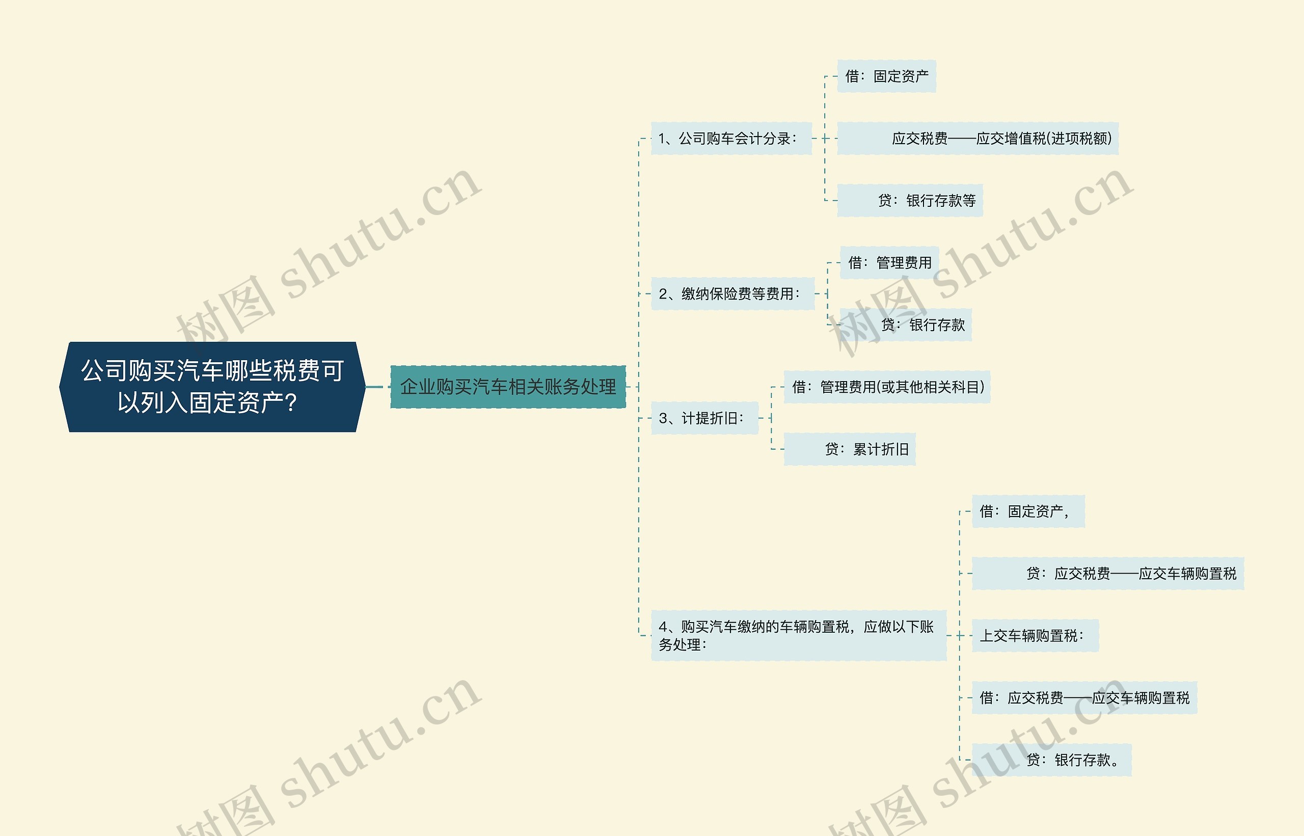 公司购买汽车哪些税费可以列入固定资产？