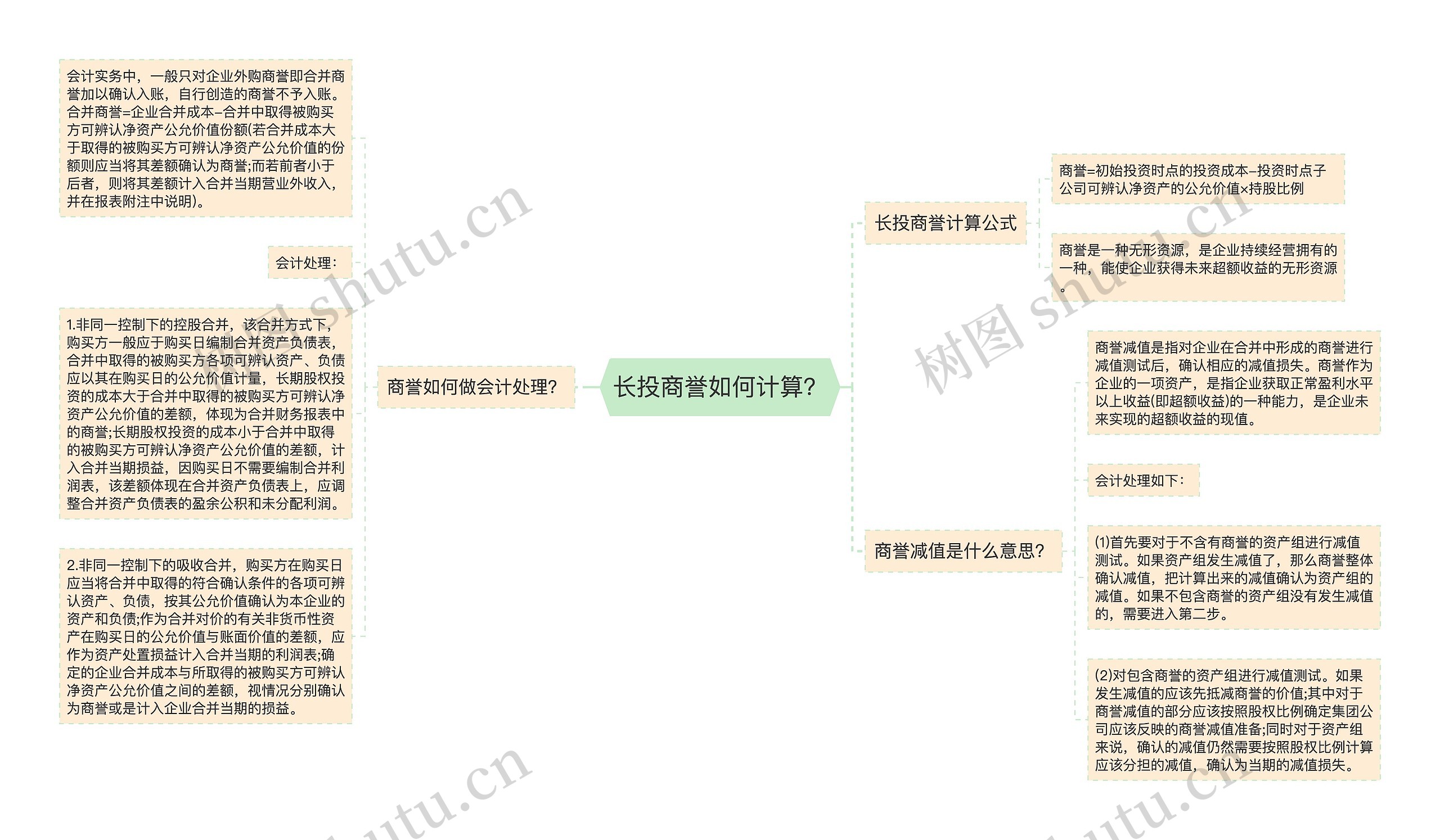 长投商誉如何计算？思维导图