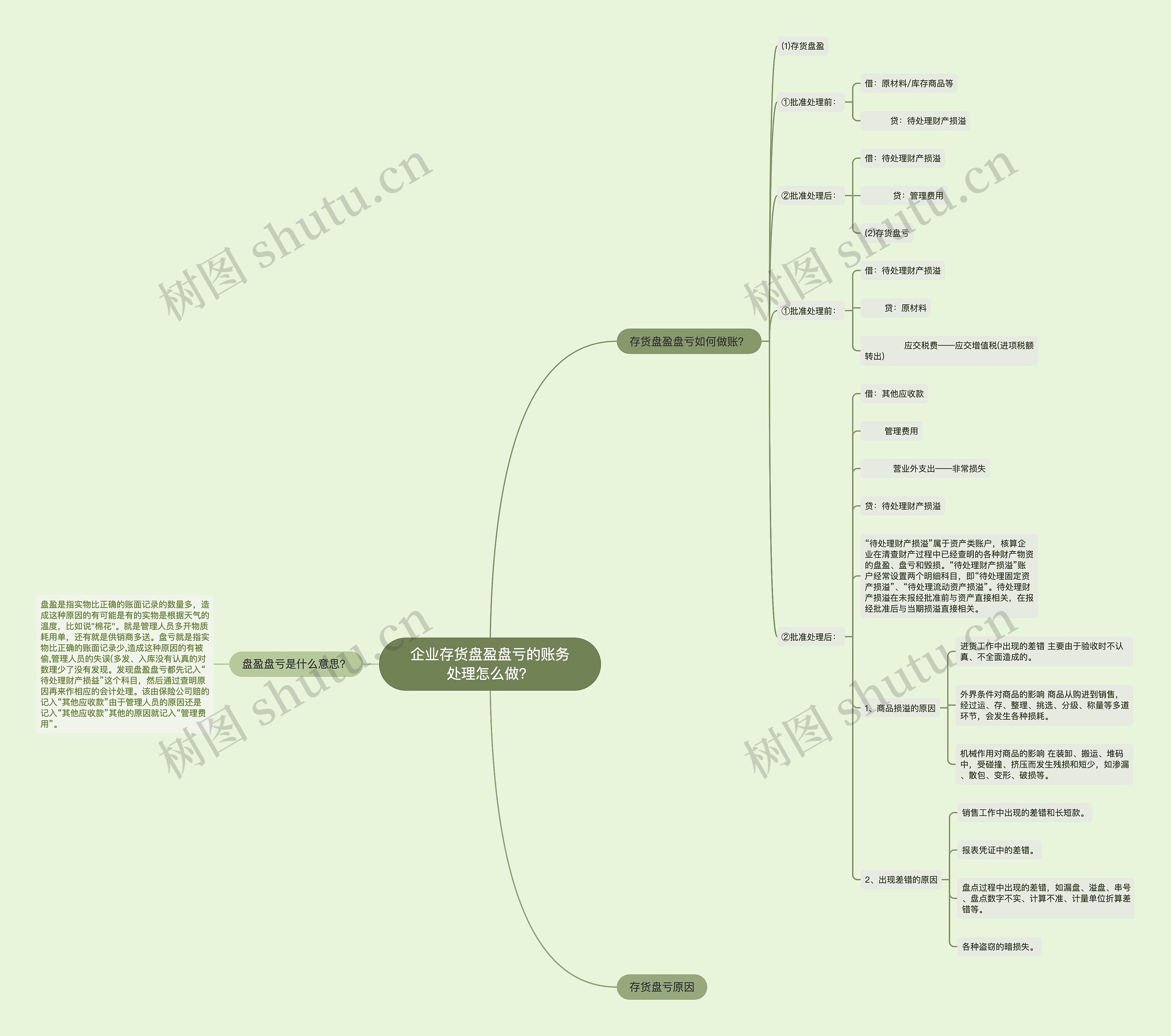 企业存货盘盈盘亏的账务处理怎么做？思维导图