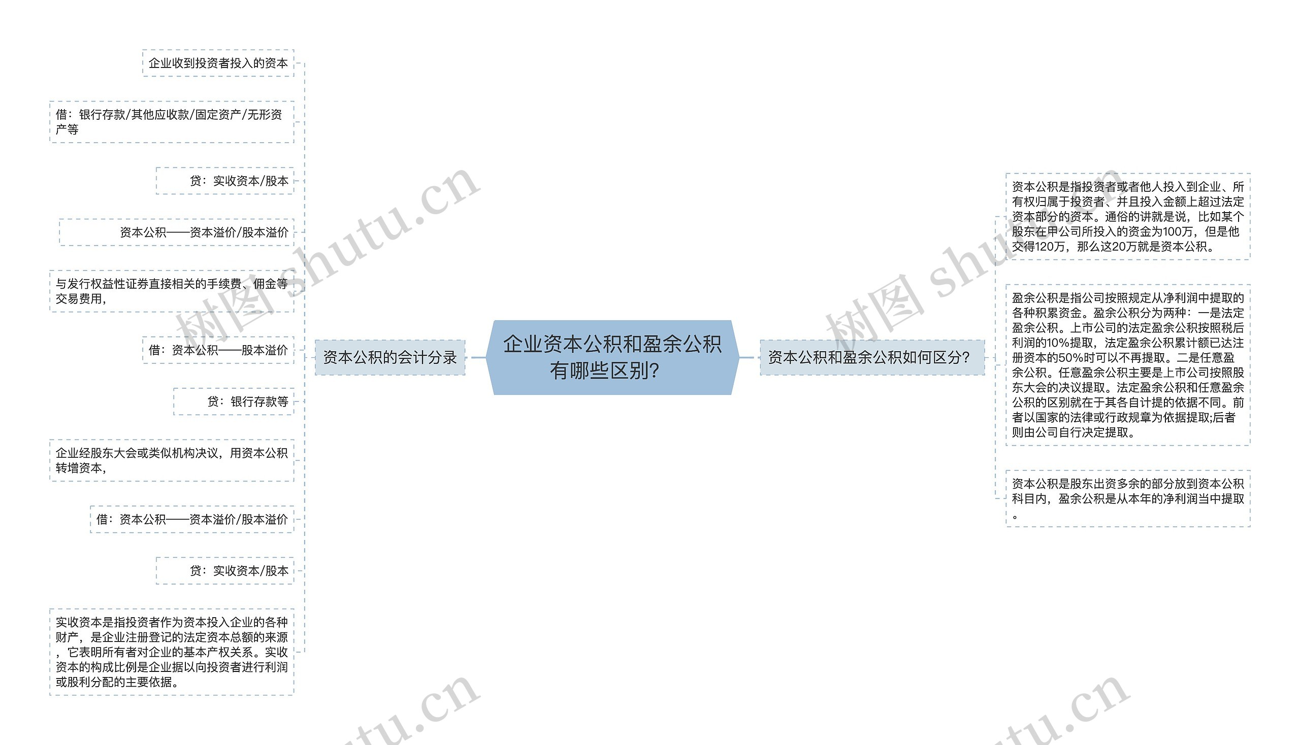 企业资本公积和盈余公积有哪些区别？	思维导图