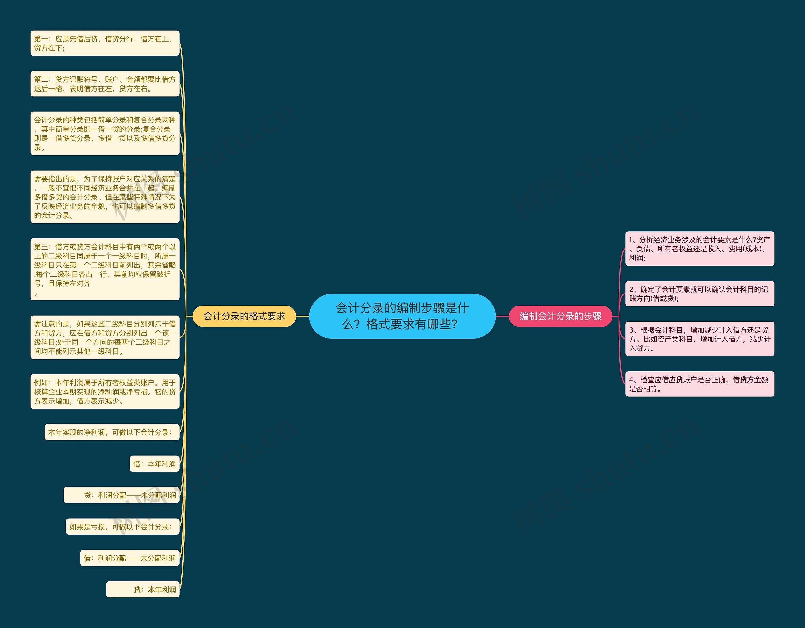 会计分录的编制步骤是什么？格式要求有哪些？思维导图