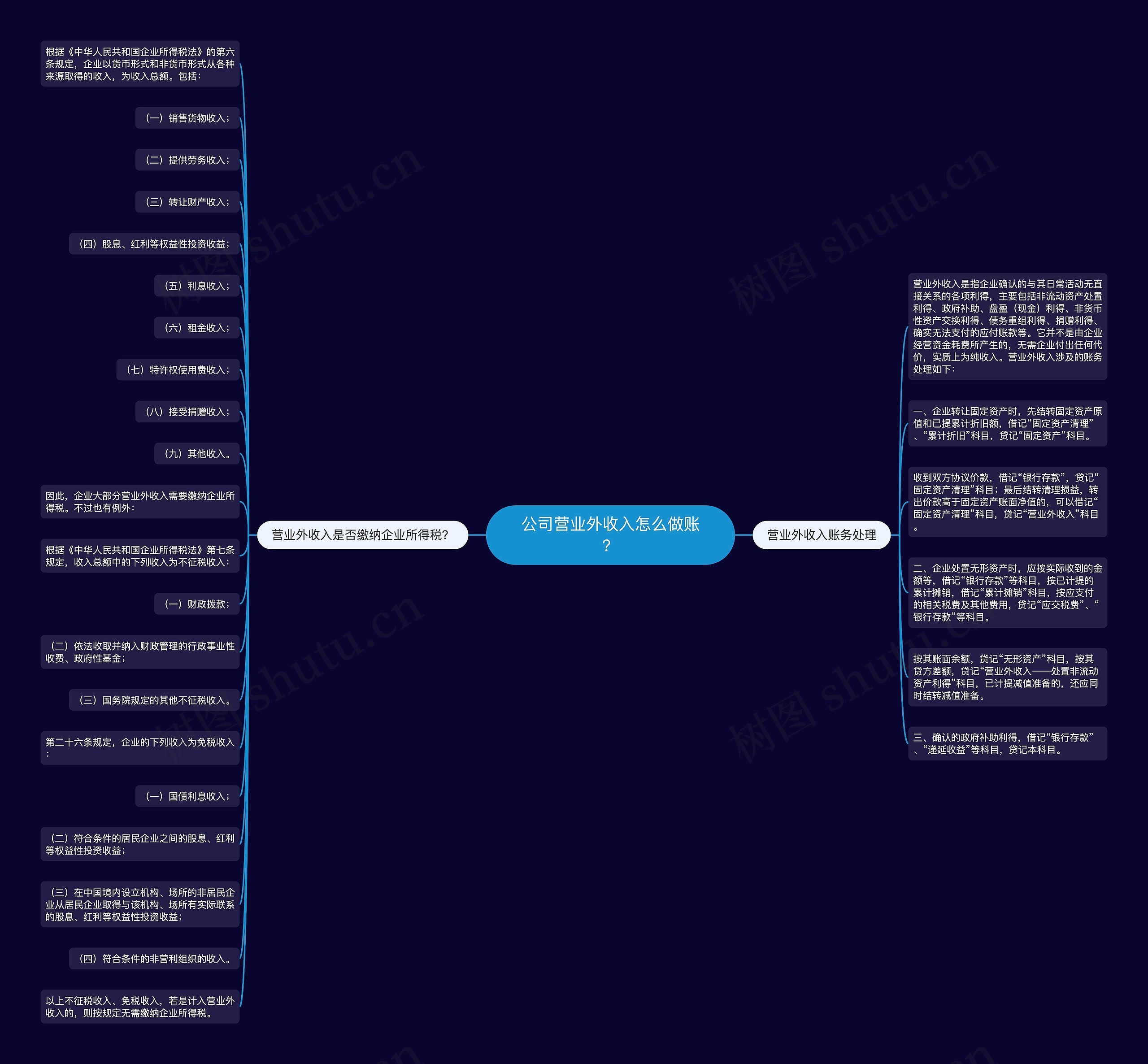 公司营业外收入怎么做账？思维导图