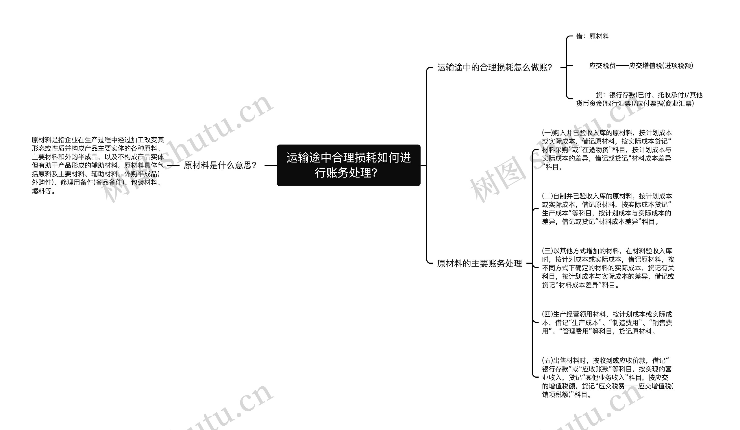 运输途中合理损耗如何进行账务处理？思维导图