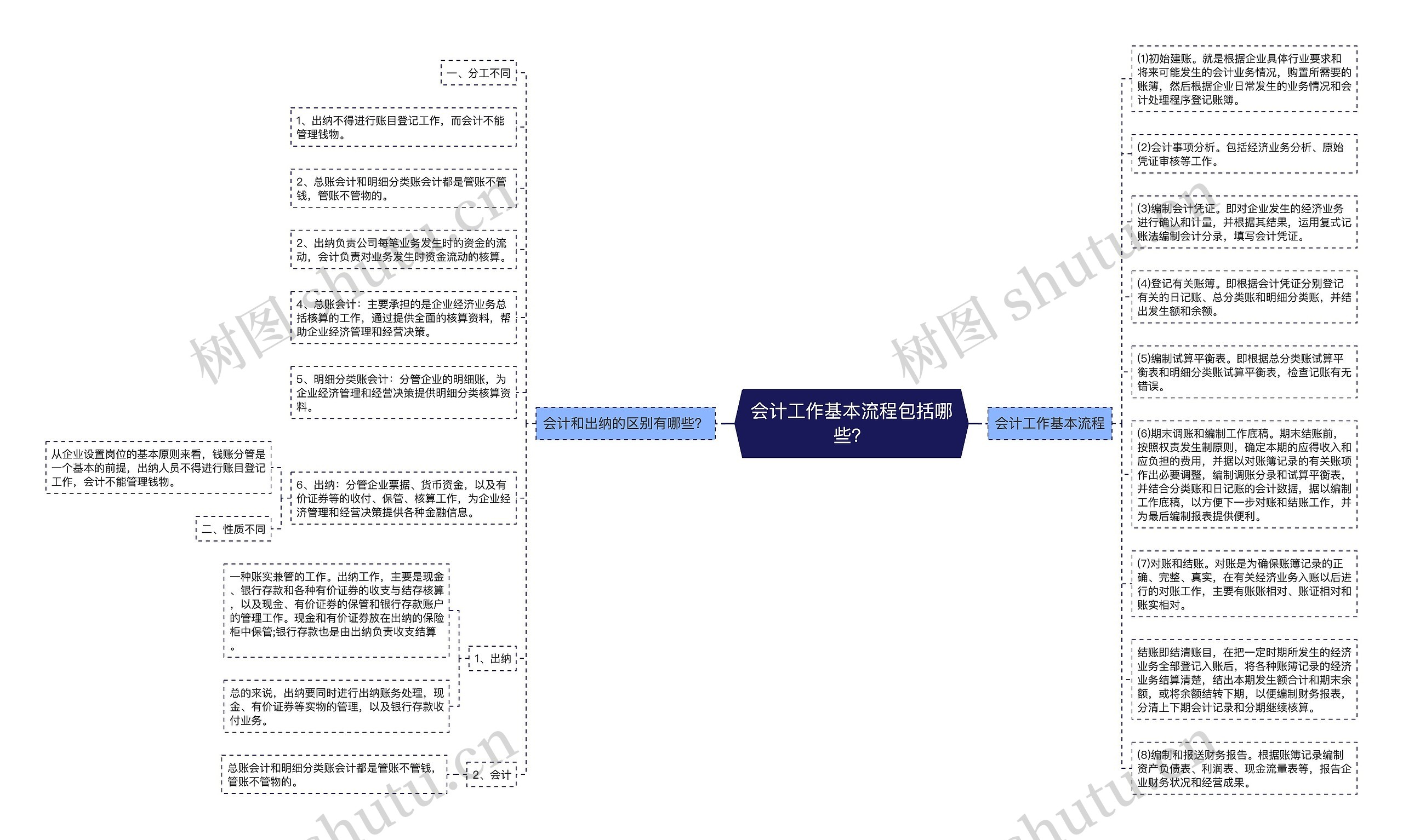 会计工作基本流程包括哪些？