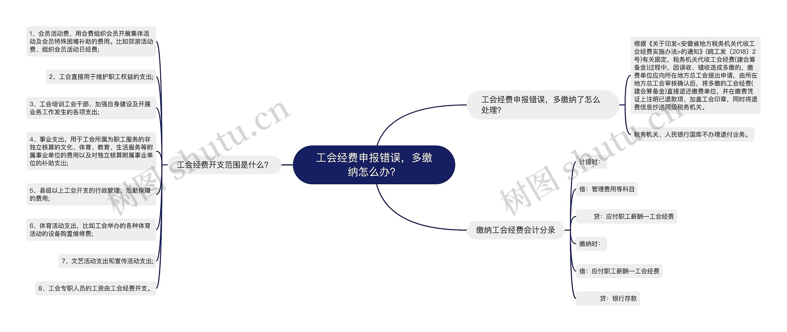 工会经费申报错误，多缴纳怎么办？思维导图