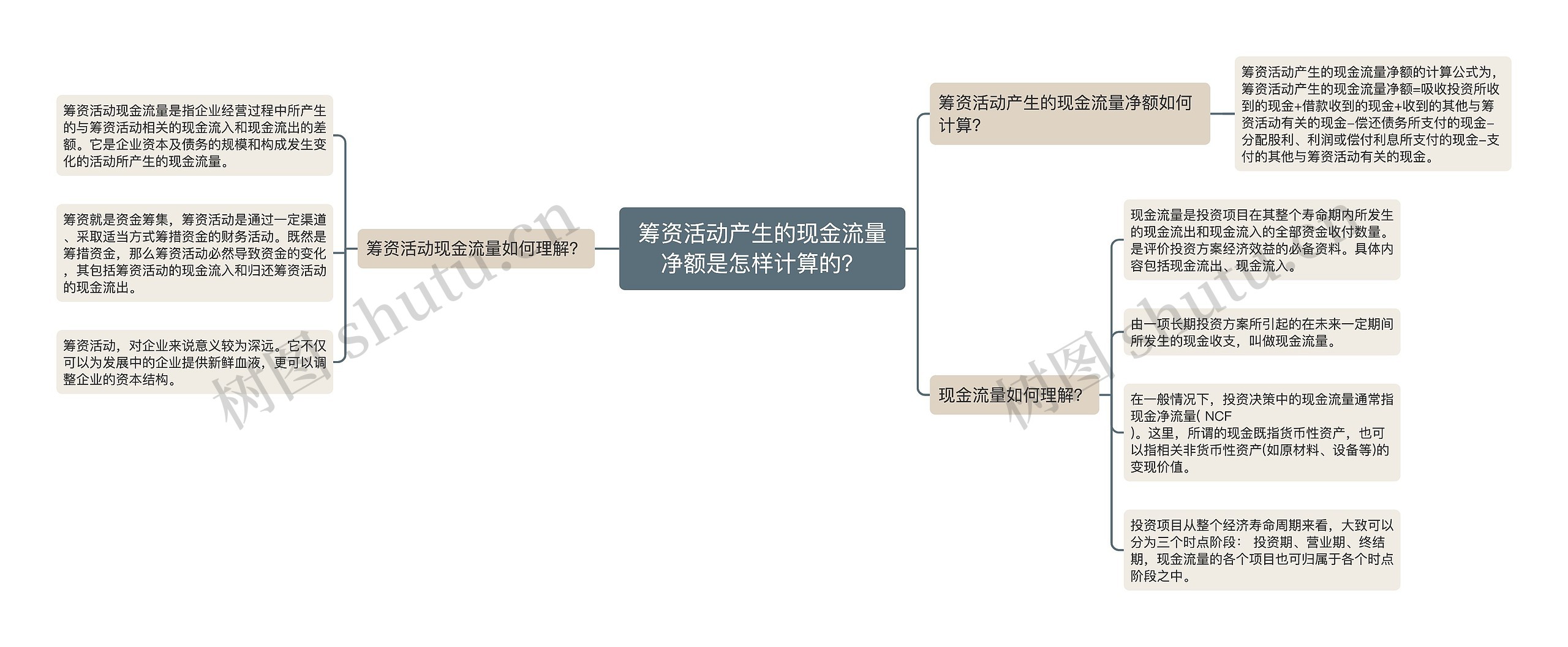 筹资活动产生的现金流量净额是怎样计算的？思维导图