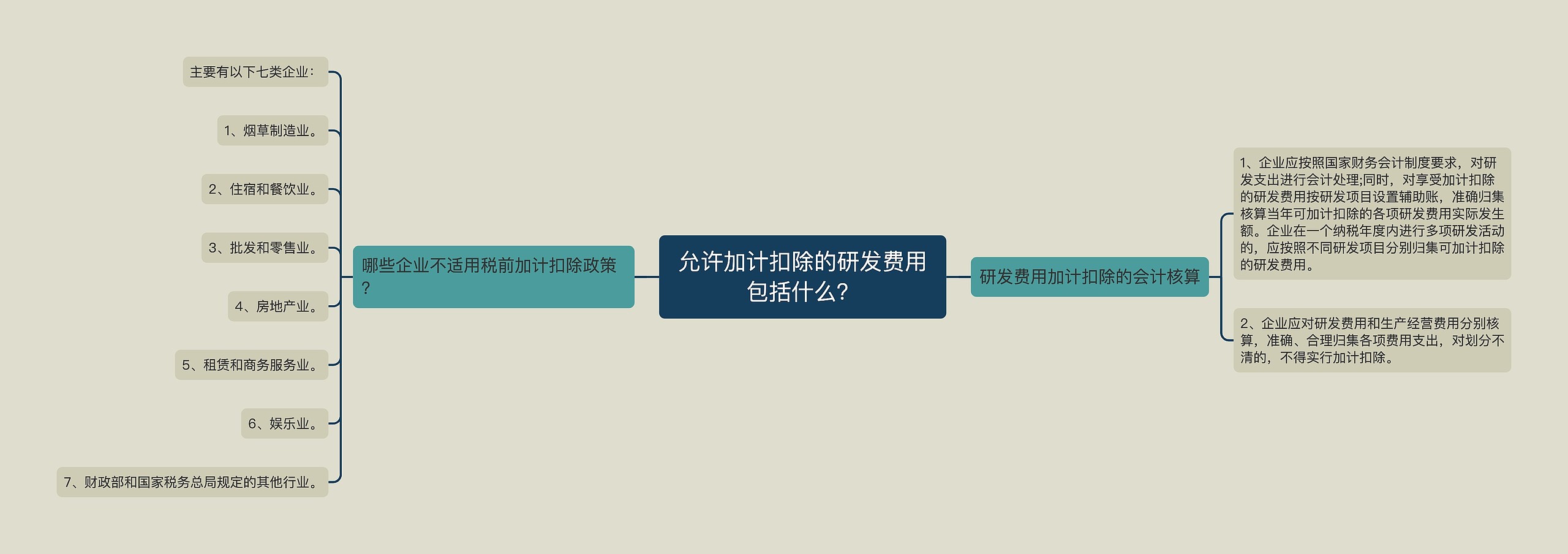 允许加计扣除的研发费用包括什么？思维导图