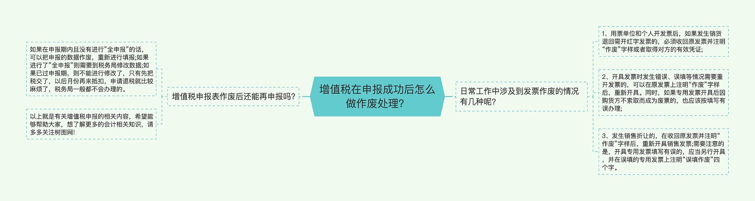 增值税在申报成功后怎么做作废处理？思维导图