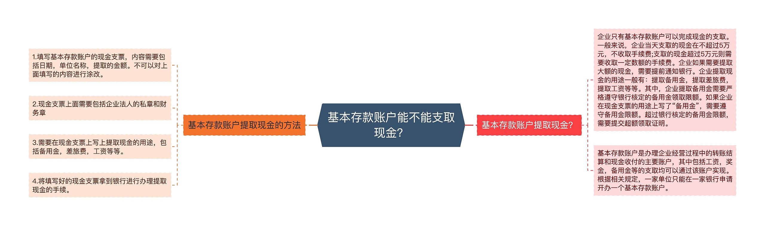 基本存款账户能不能支取现金？思维导图