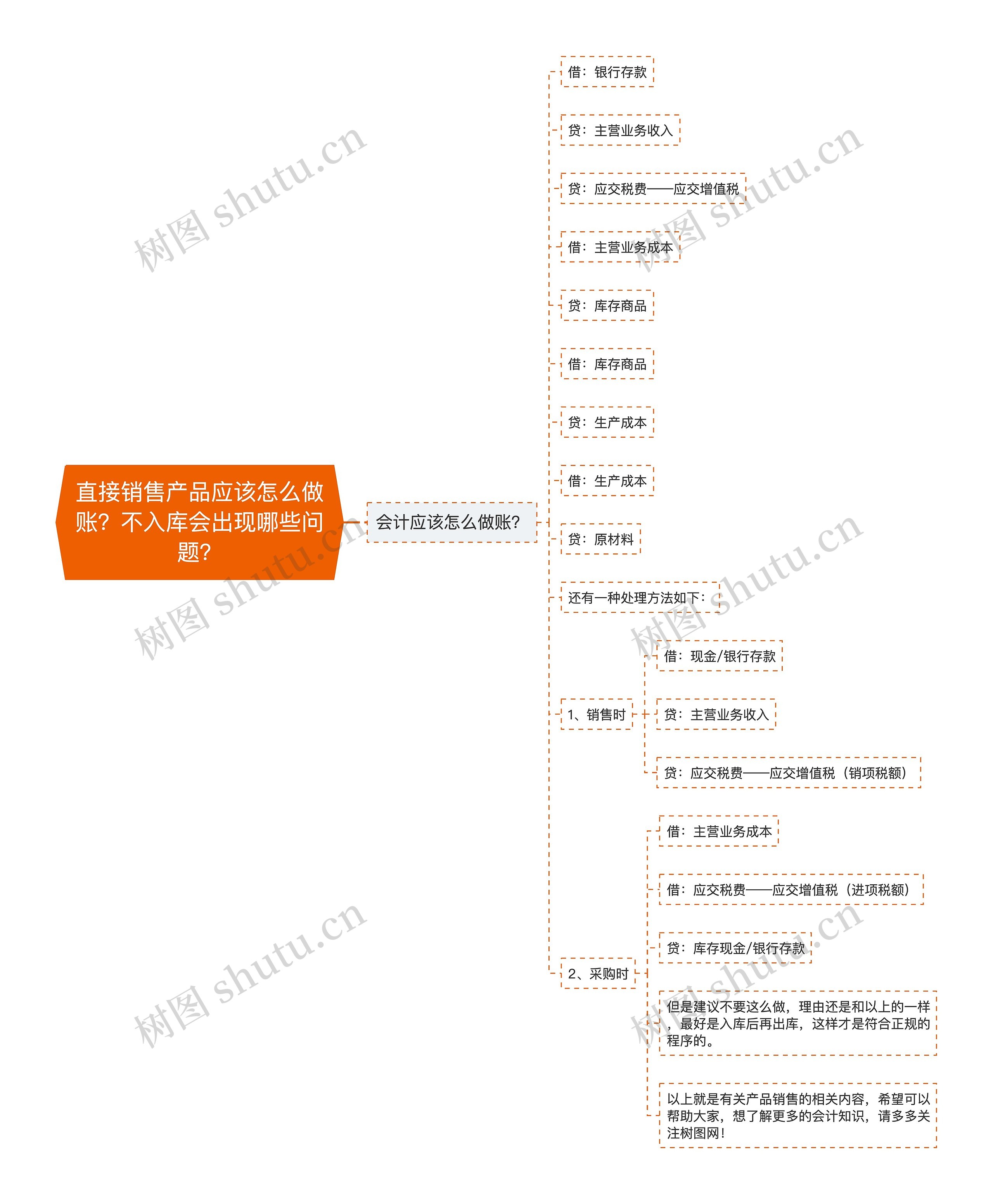 直接销售产品应该怎么做账？不入库会出现哪些问题？思维导图