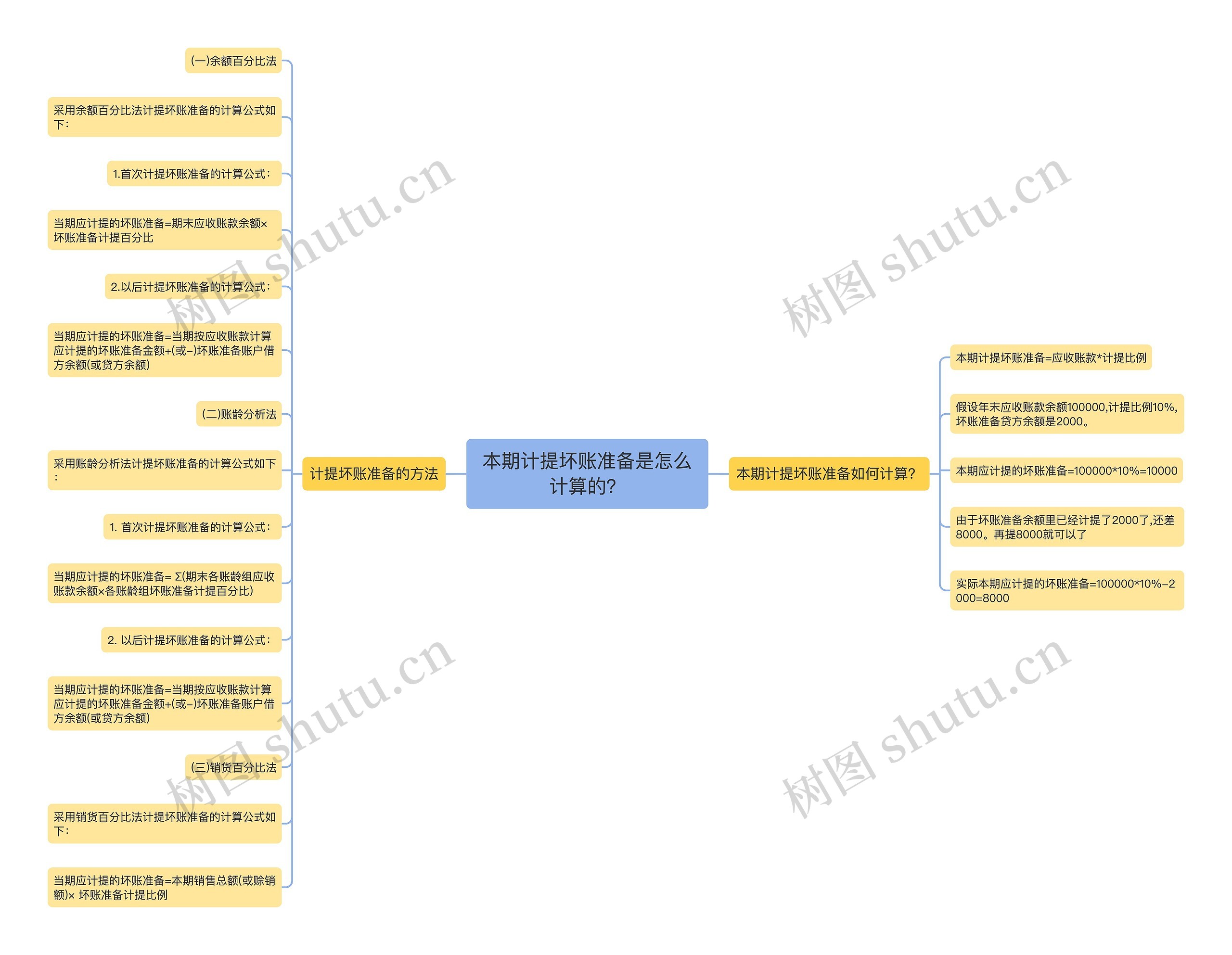 本期计提坏账准备是怎么计算的？