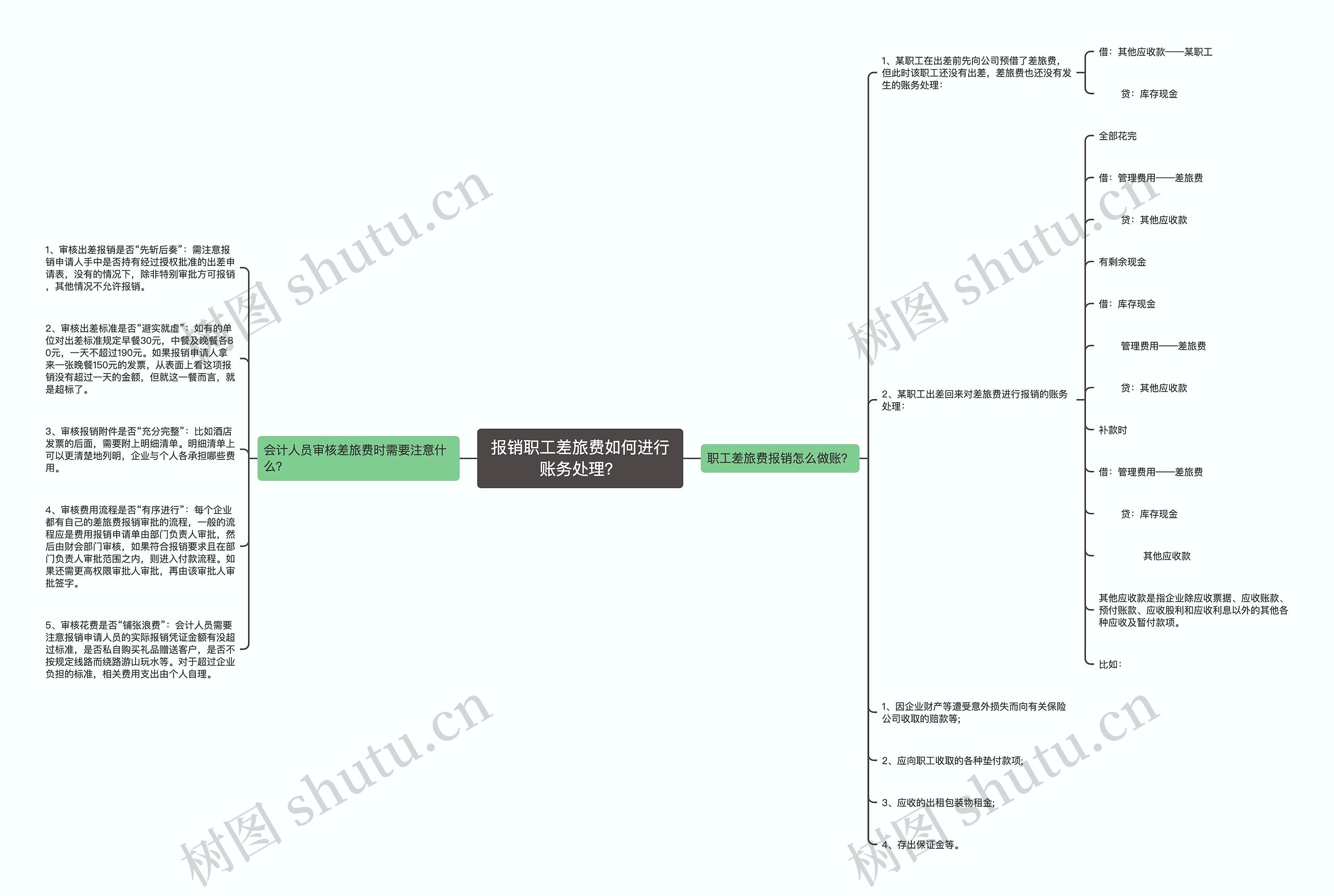 报销职工差旅费如何进行账务处理？思维导图