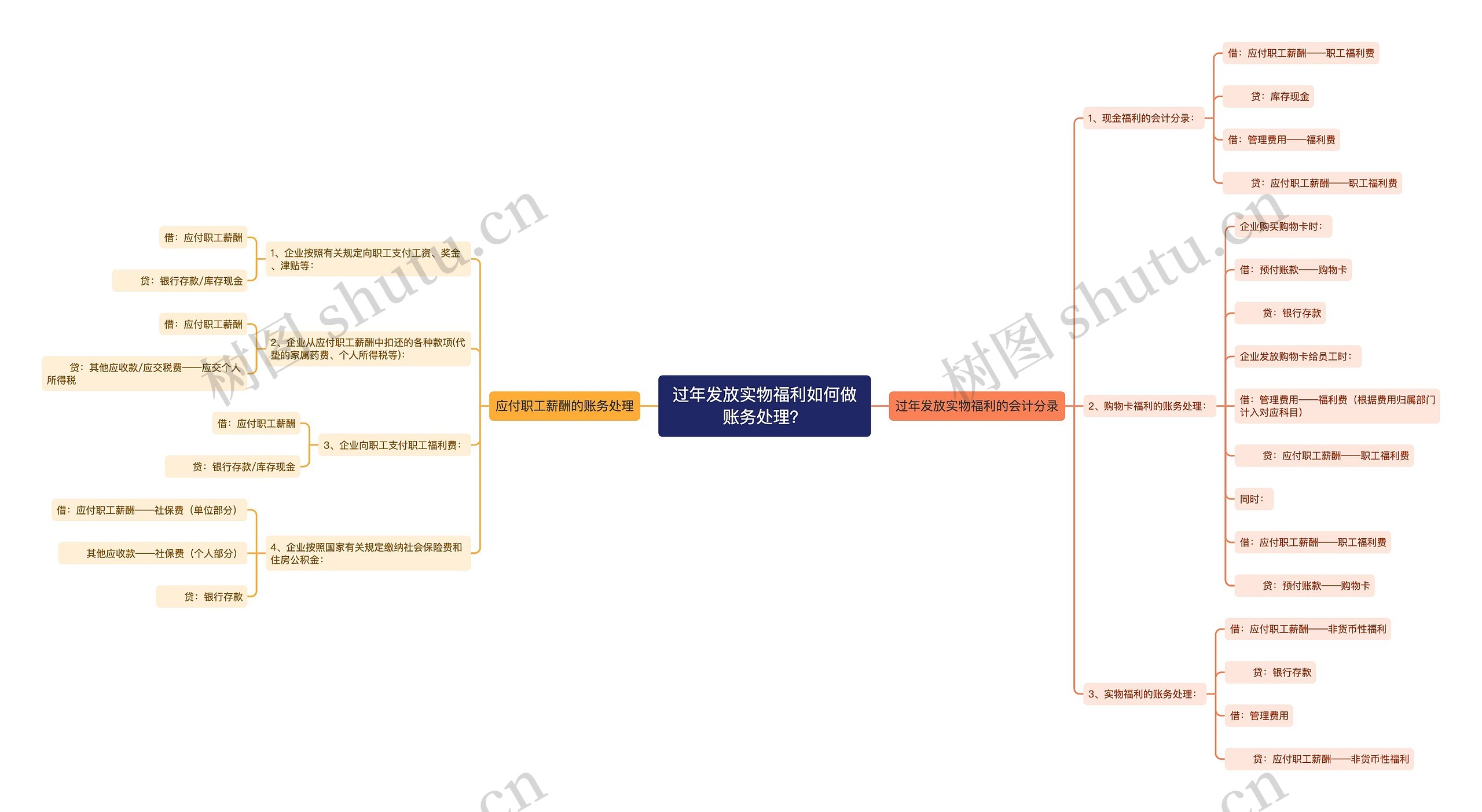 过年发放实物福利如何做账务处理？