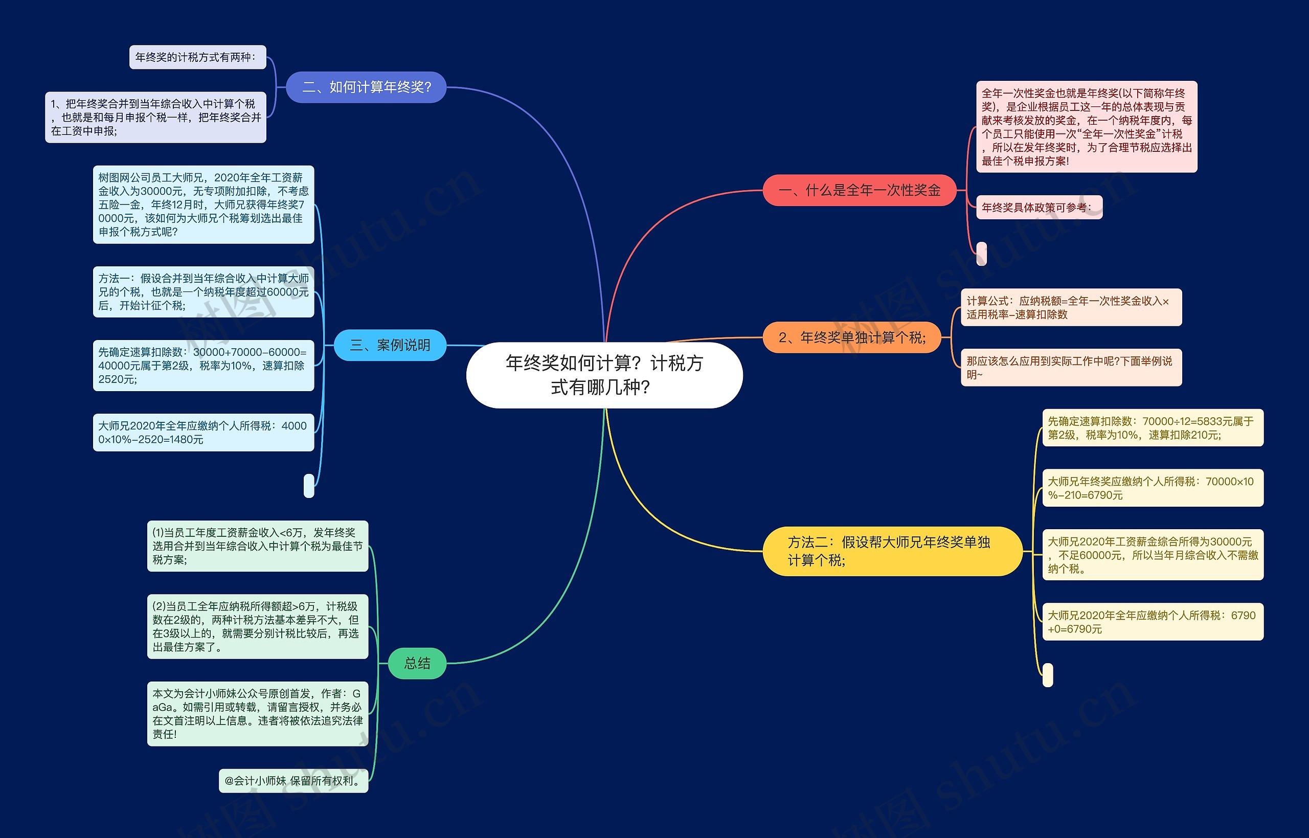 年终奖如何计算？计税方式有哪几种？思维导图