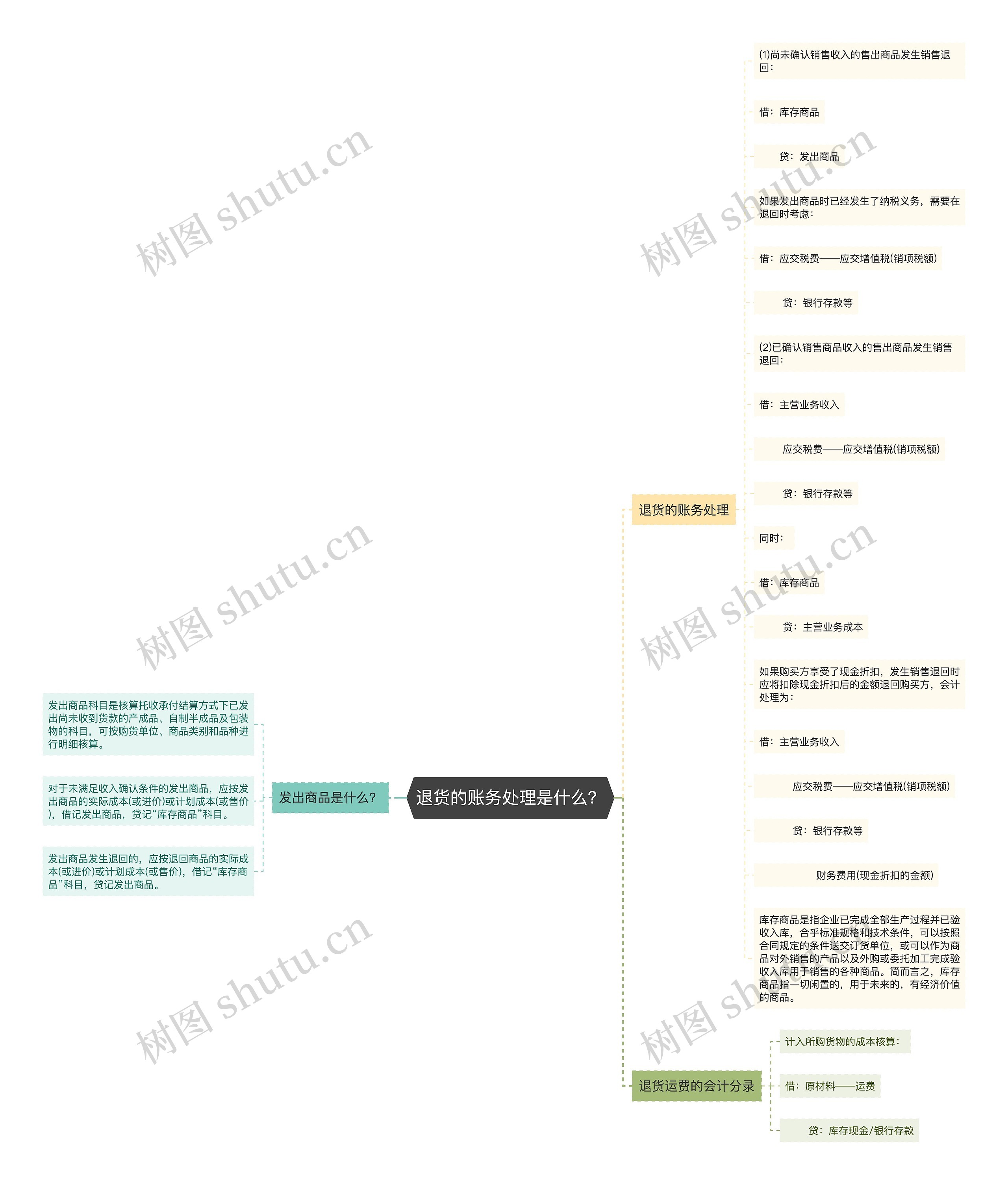 退货的账务处理是什么？思维导图
