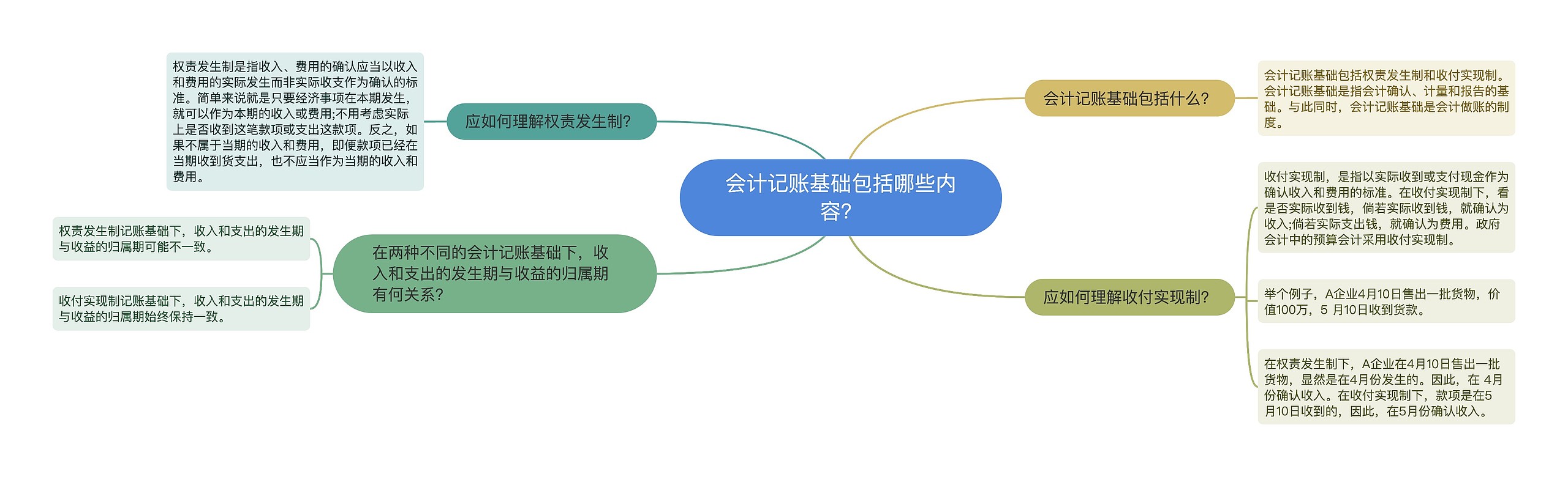 会计记账基础包括哪些内容？思维导图