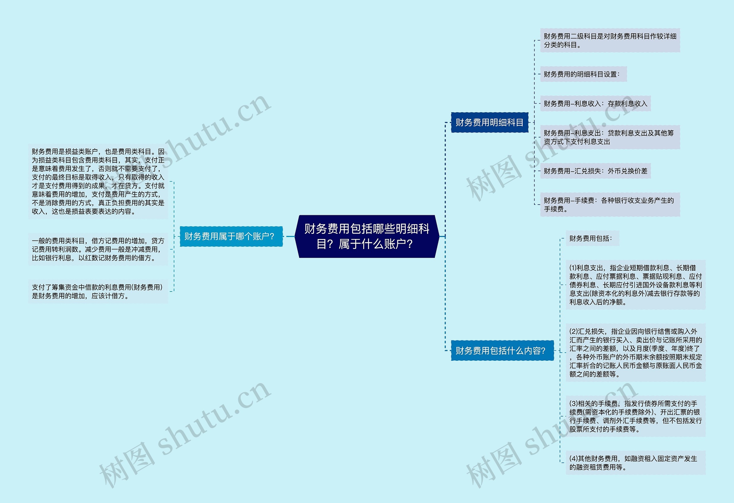 财务费用包括哪些明细科目？属于什么账户？思维导图