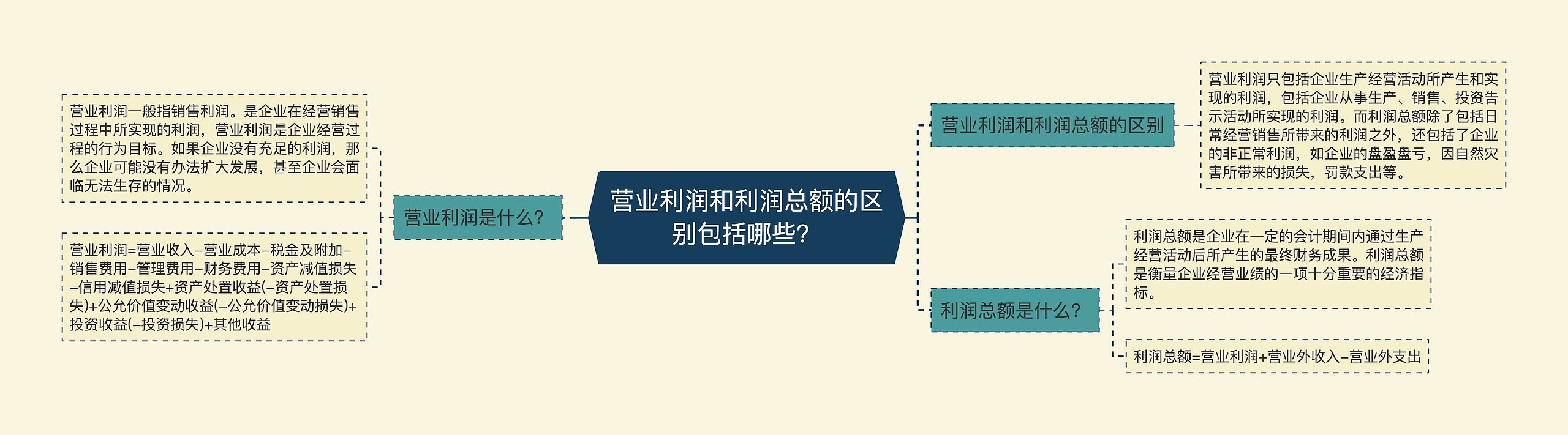 营业利润和利润总额的区别包括哪些？