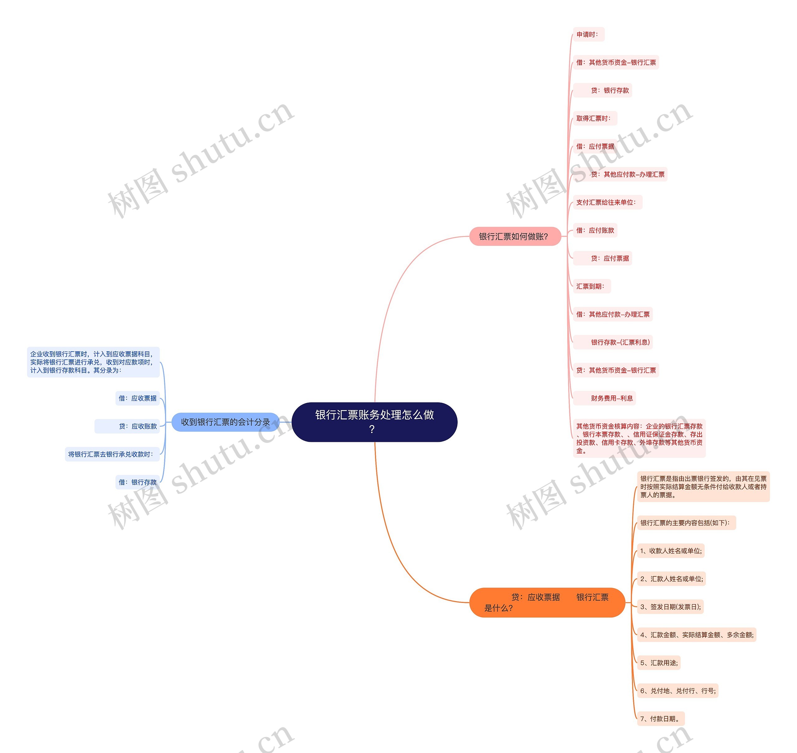 银行汇票账务处理怎么做？思维导图