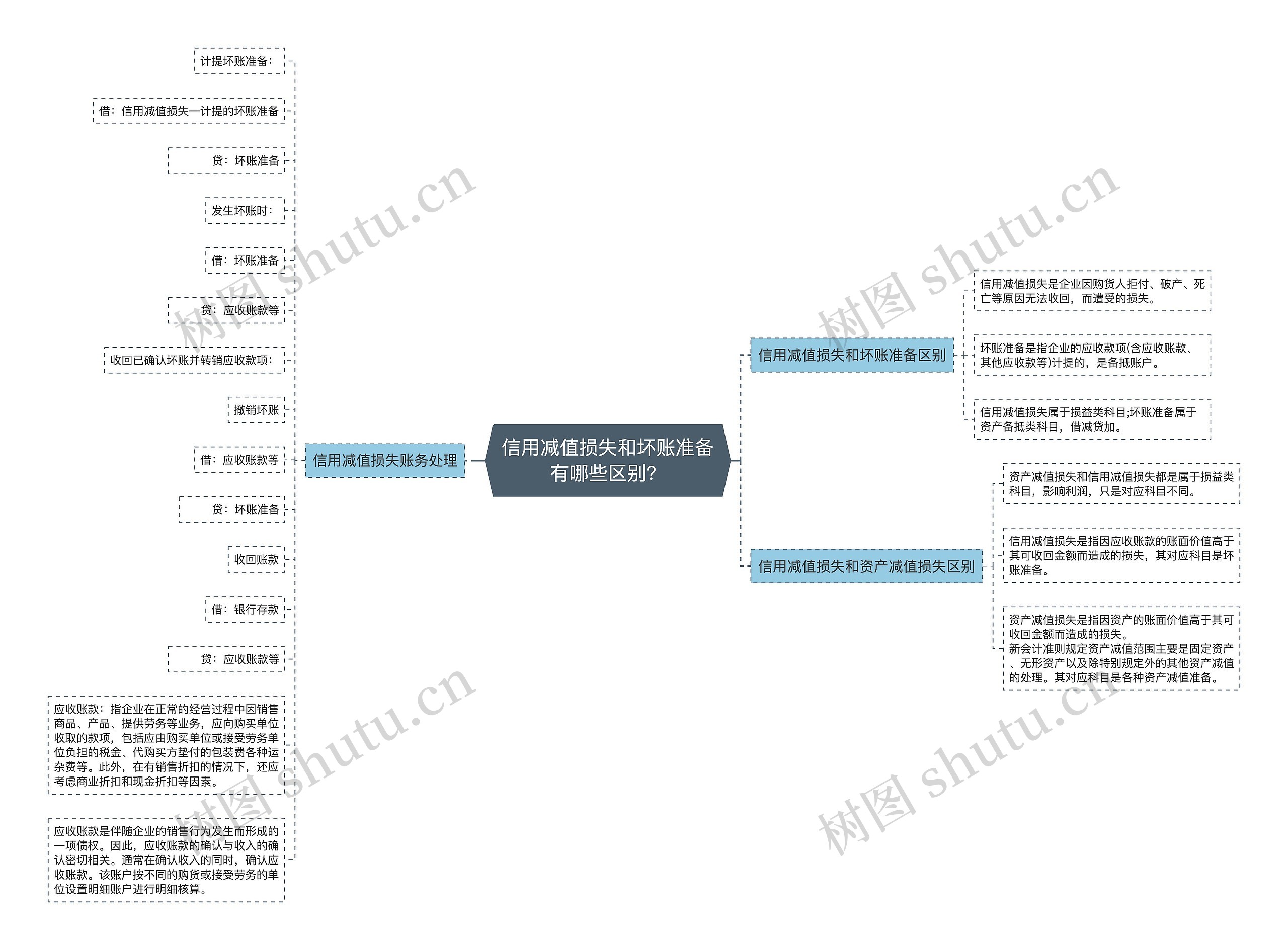 信用减值损失和坏账准备有哪些区别？思维导图