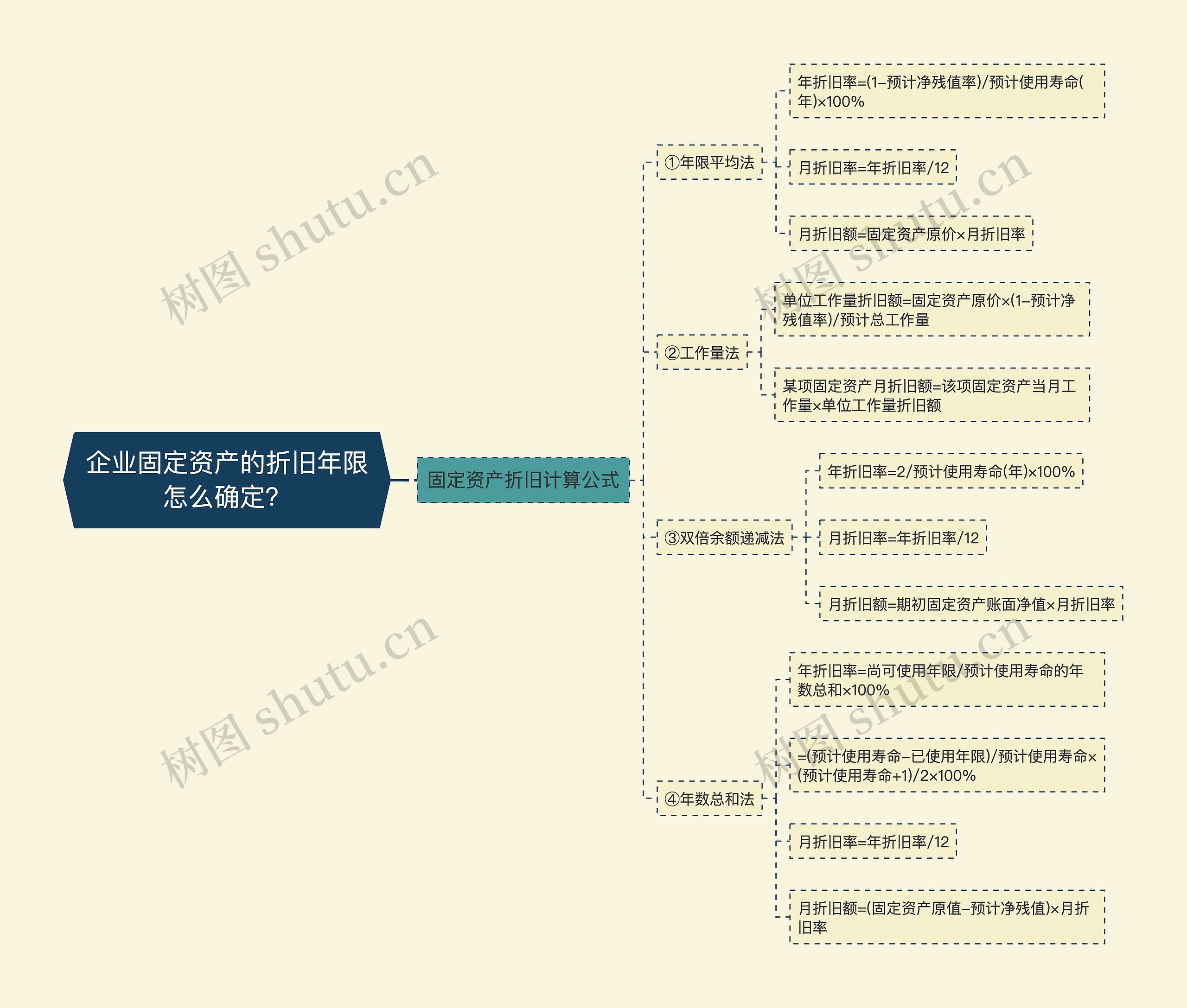 企业固定资产的折旧年限怎么确定？