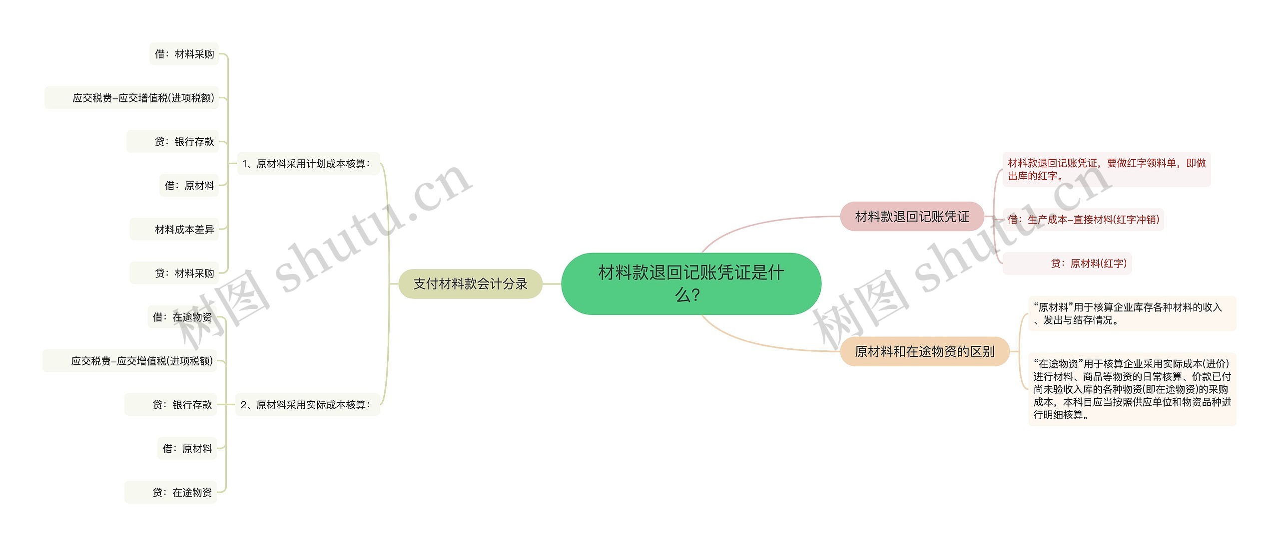 材料款退回记账凭证是什么？