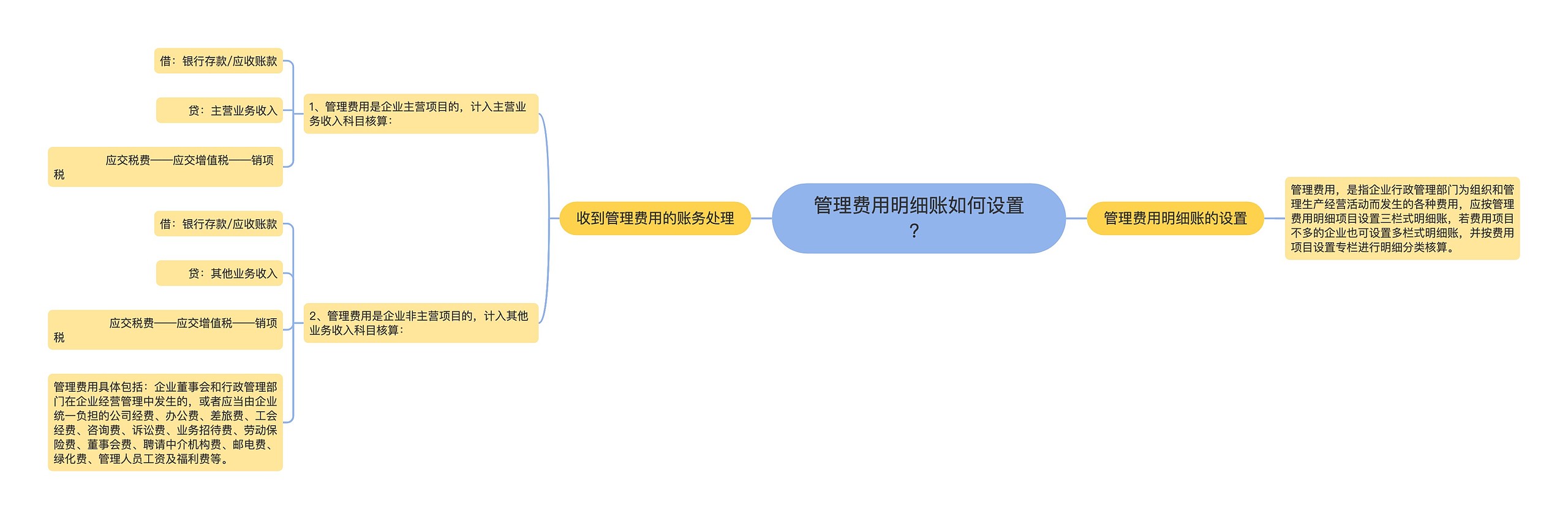 管理费用明细账如何设置？