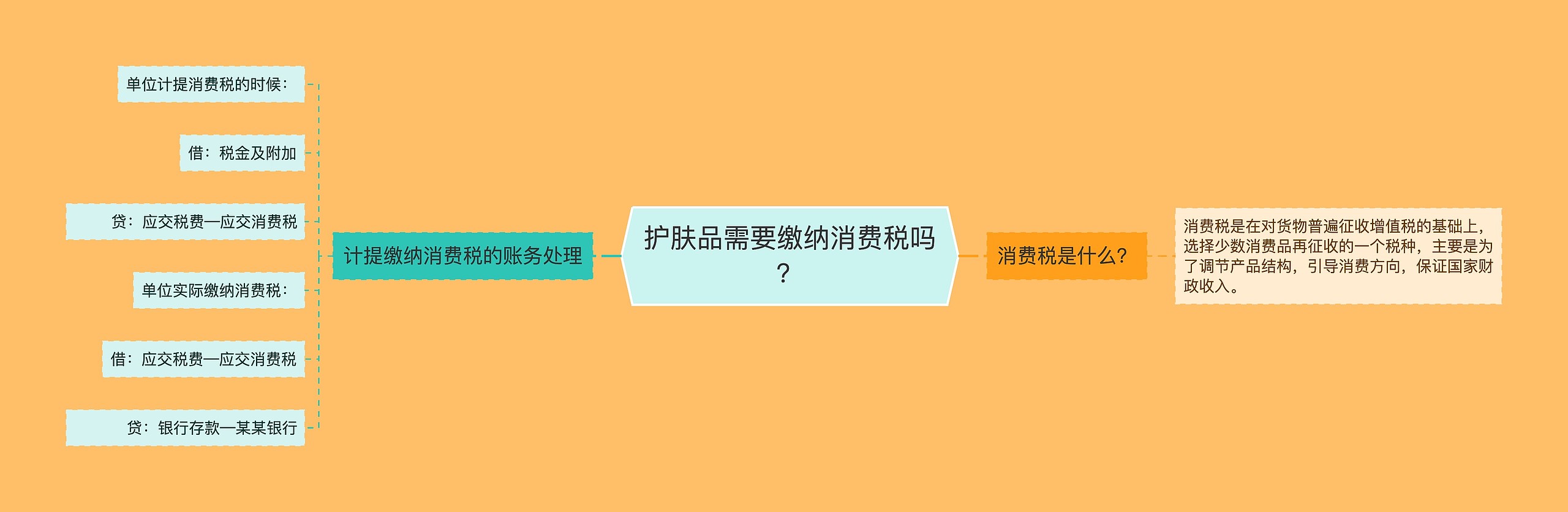 护肤品需要缴纳消费税吗？思维导图