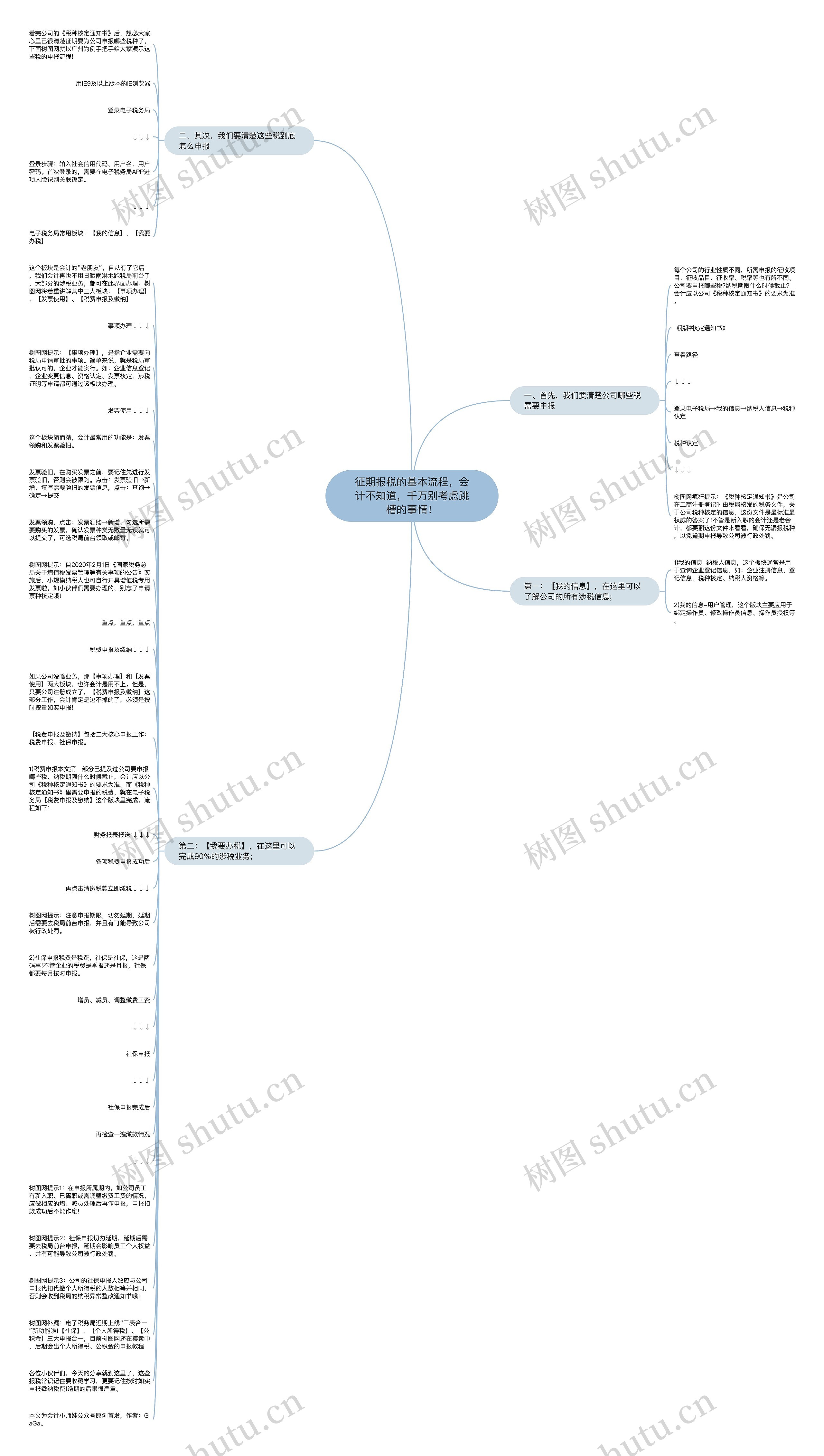 征期报税的基本流程，会计不知道，千万别考虑跳槽的事情！思维导图