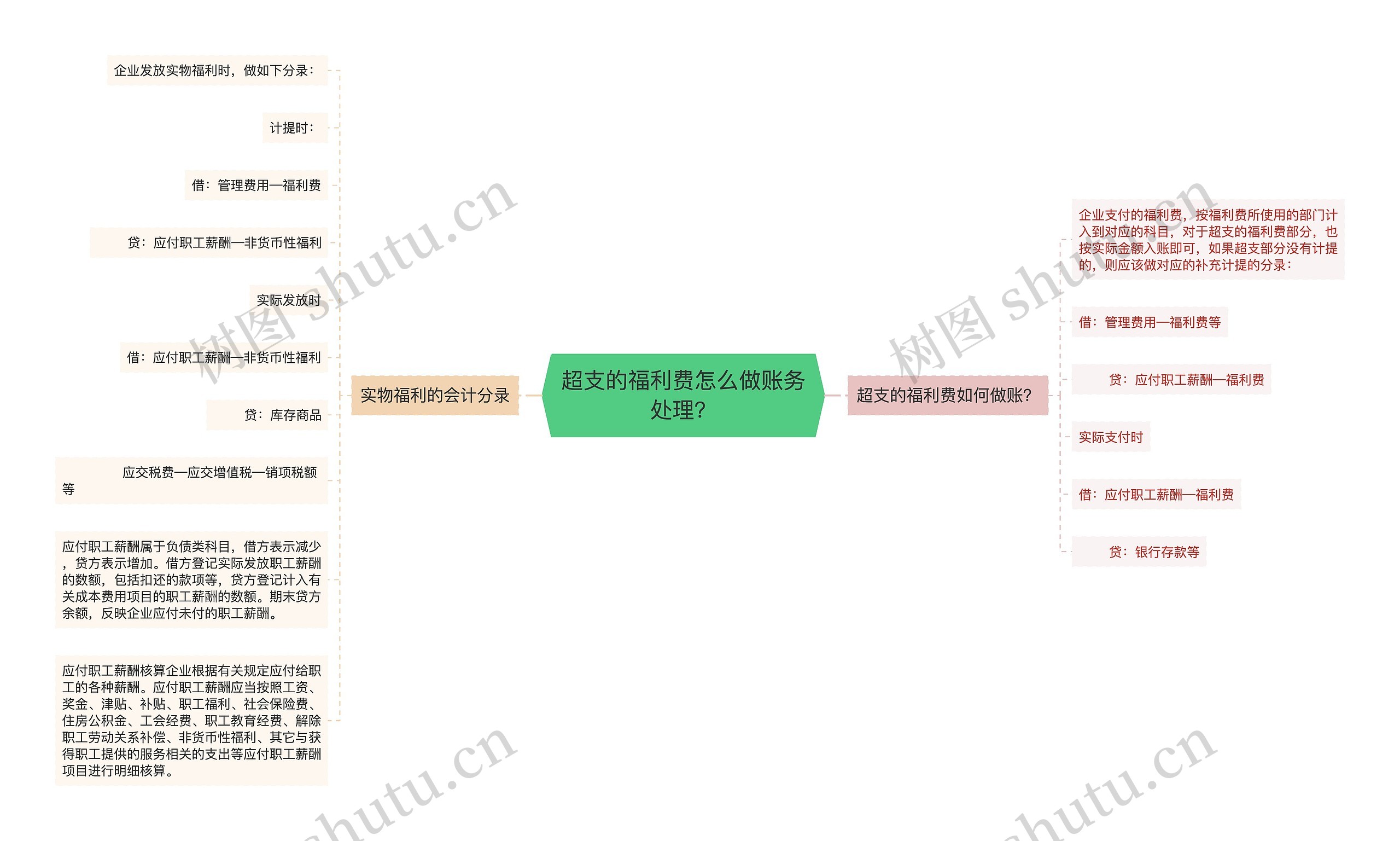 超支的福利费怎么做账务处理？思维导图